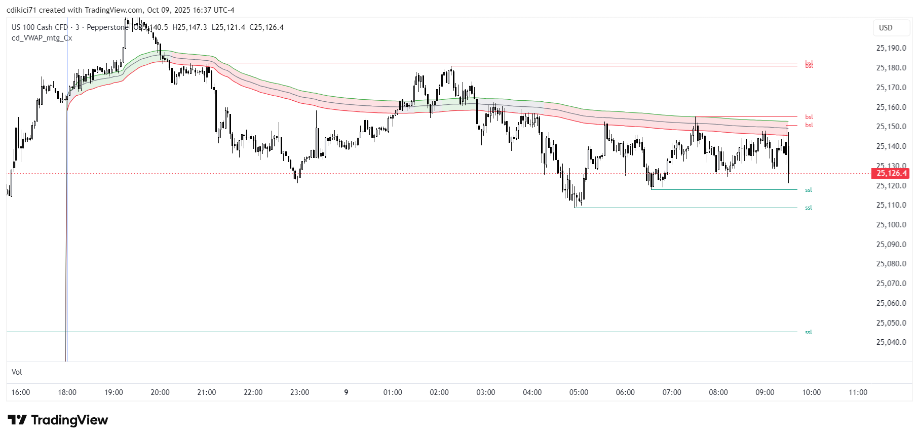 PEPPERSTONE:NAS100 Chart Image by cdikici71