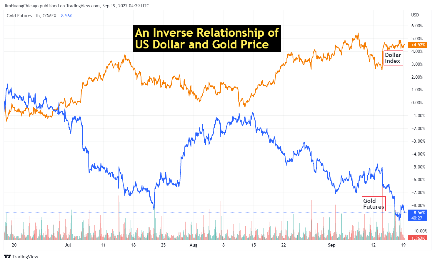 COMEX:GC1! Chart Image by JimHuangChicago