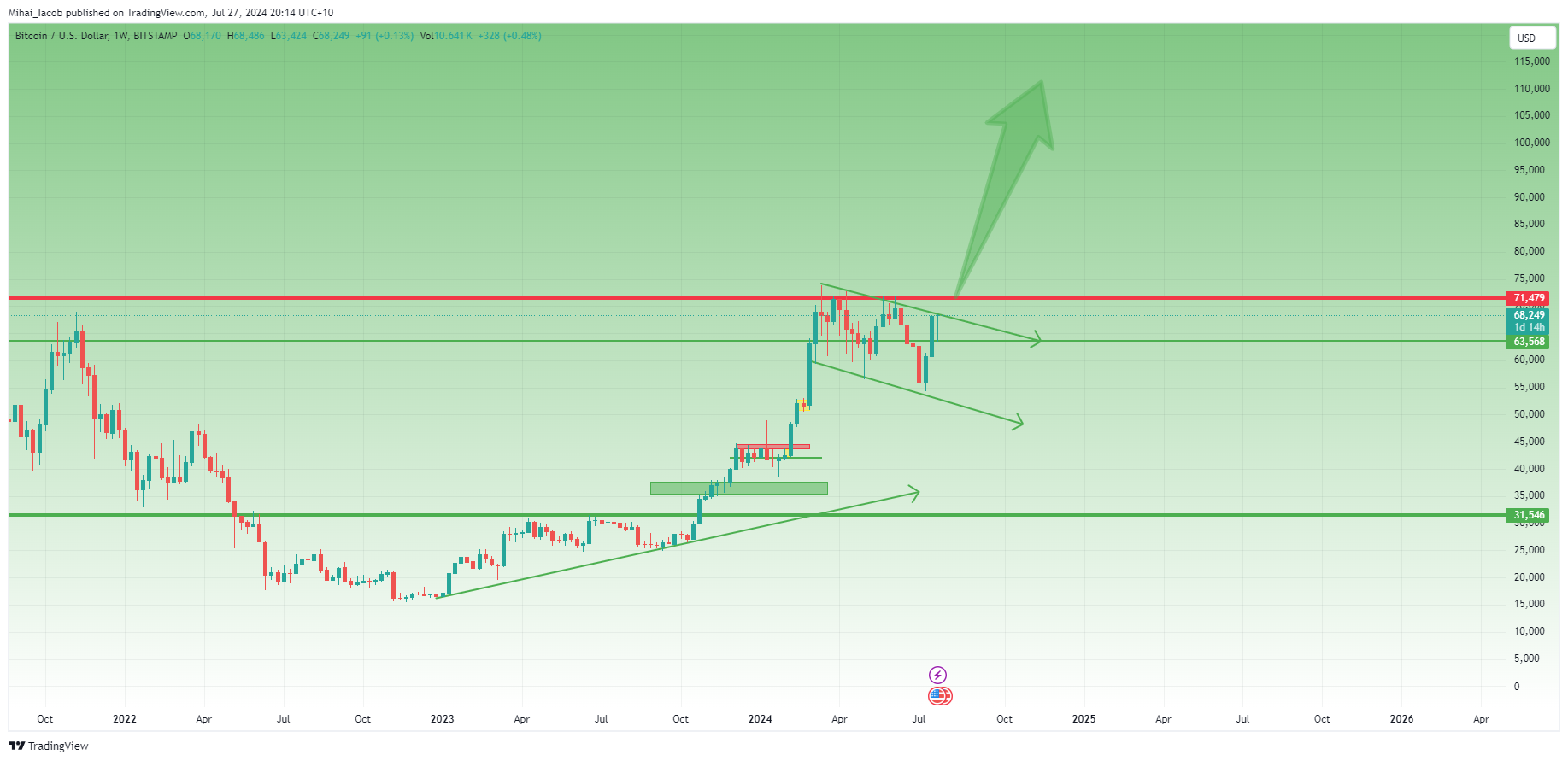 BITSTAMP:BTCUSD Chart Image by Mihai_Iacob