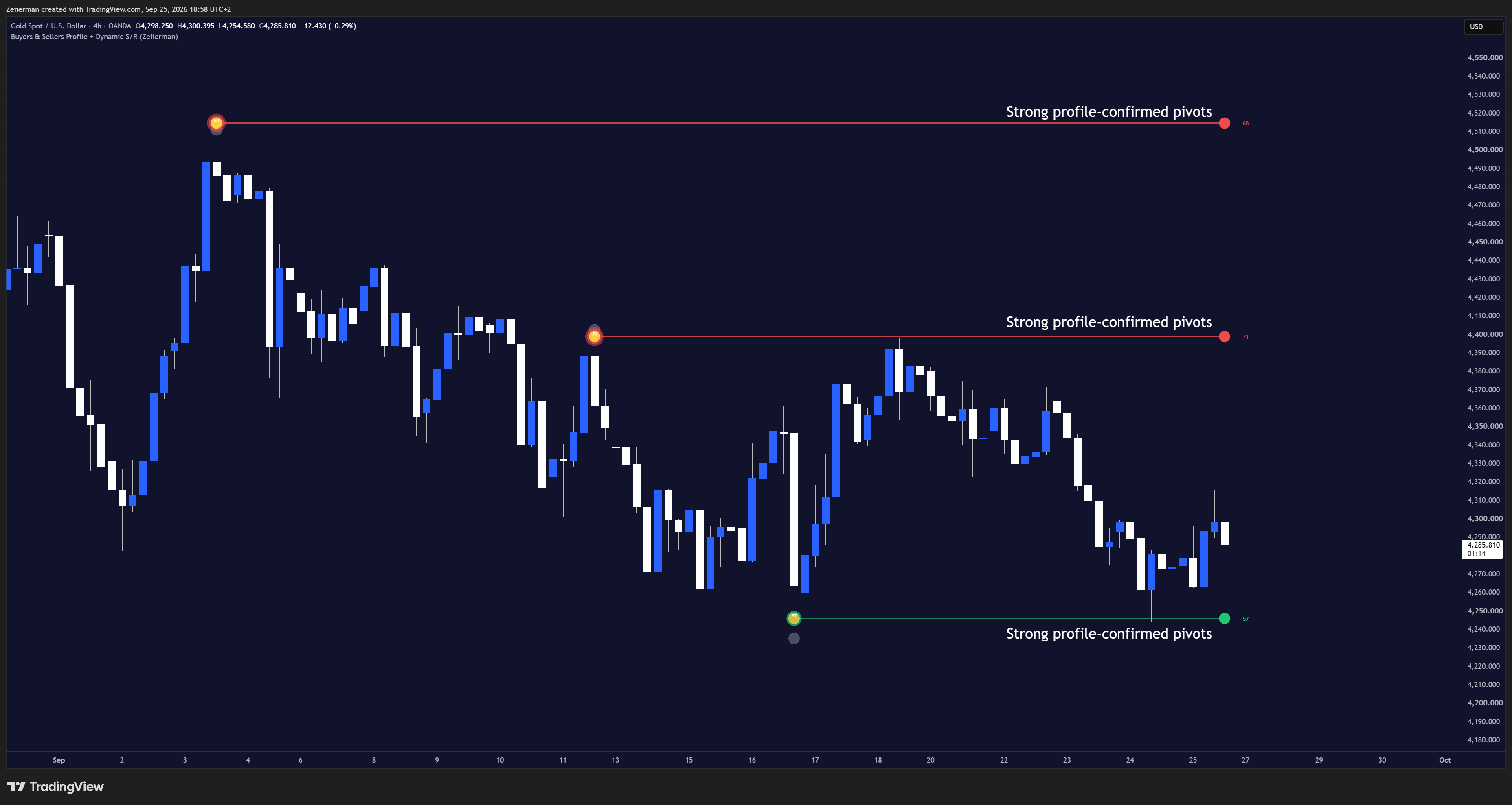 OANDA:XAUUSD Chart Image by Zeiierman
