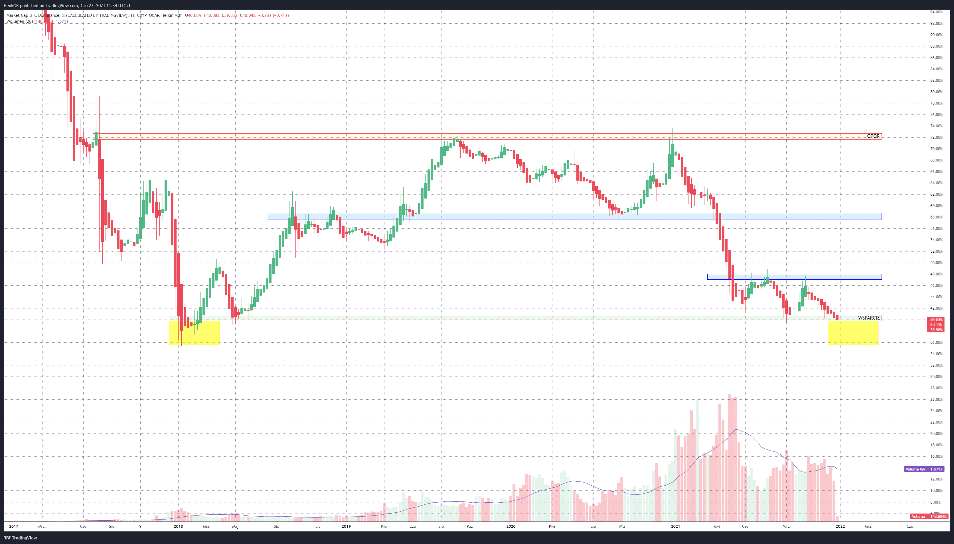 CRYPTOCAP:BTC.D Chart Image by Fibo73