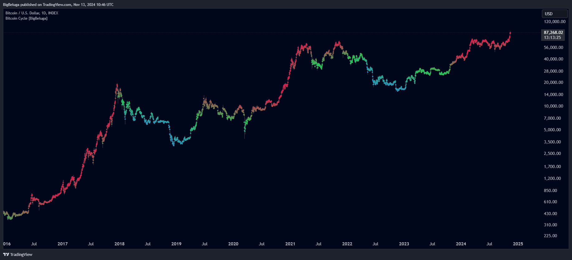 INDEX:BTCUSD ‏תמונת גרף מאת BigBeluga