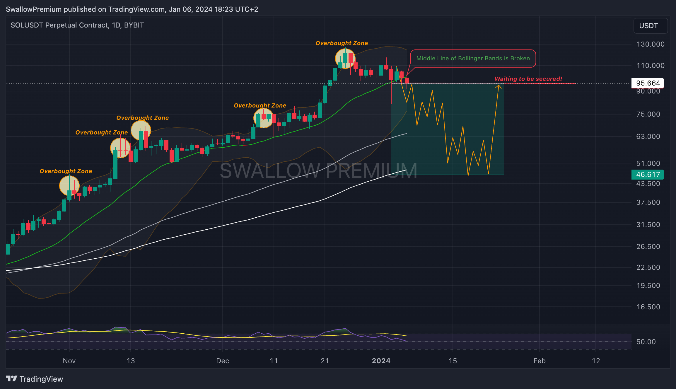 BYBIT:SOLUSDT.P Chart Image by SwallowAcademy