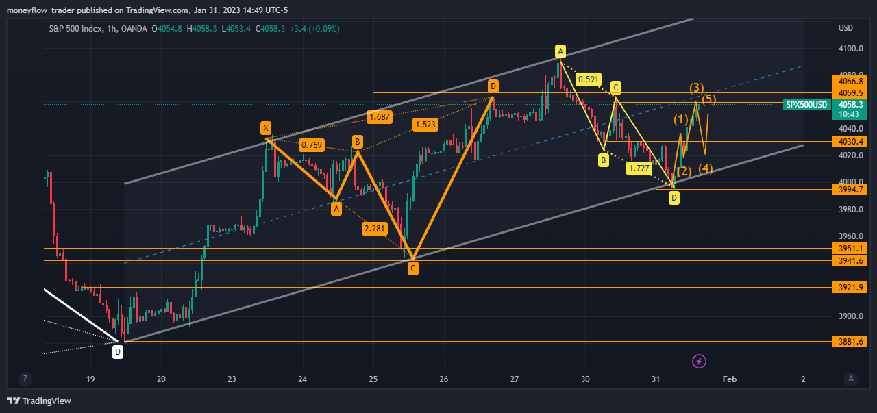 OANDA:SPX500USD Chart Image by moneyflow_trader
