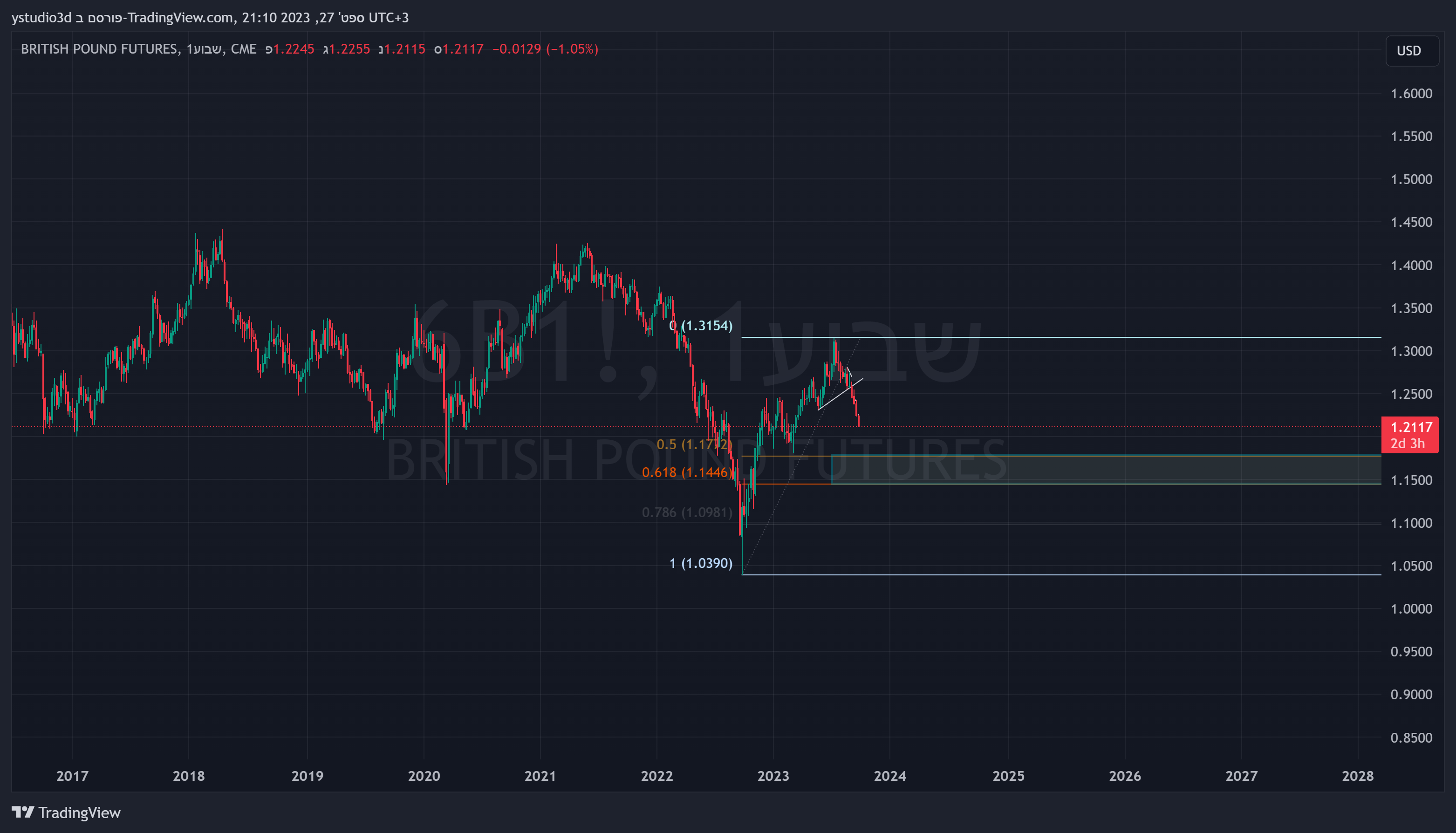 CME:6B1! Chart Image by Eden_ystudio