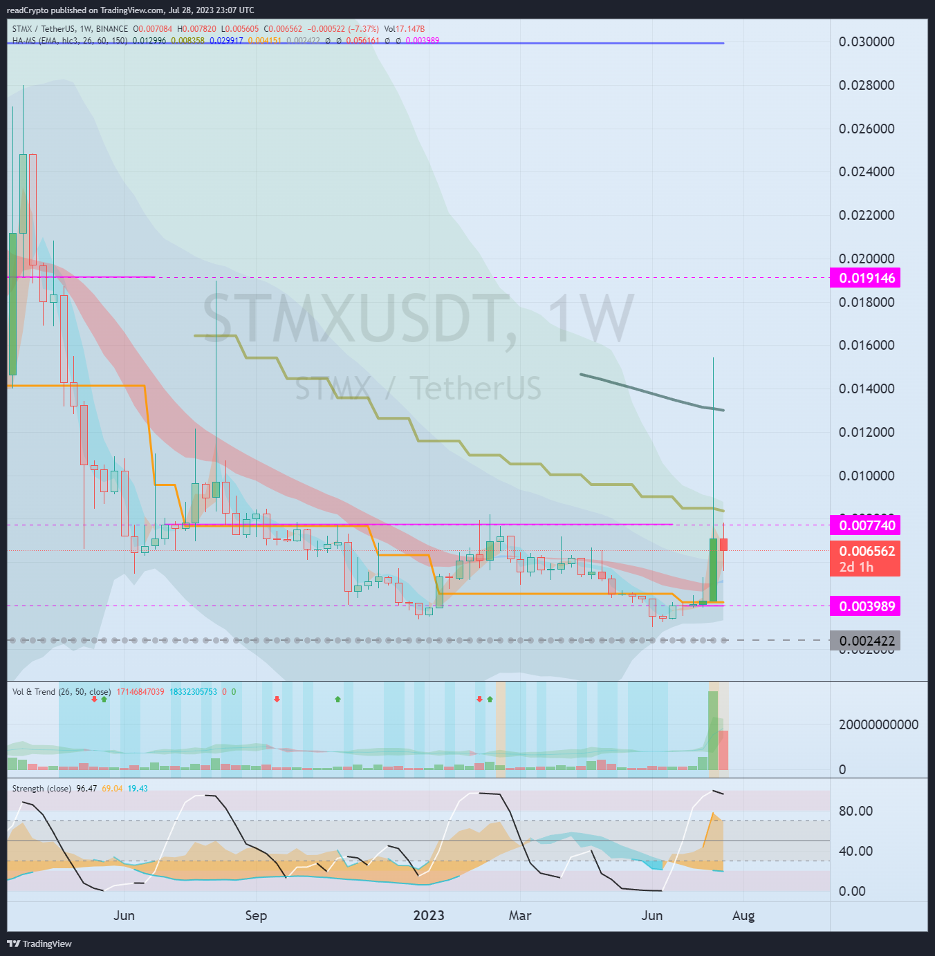 BINANCE:STMXUSDT Chart Image by readCrypto