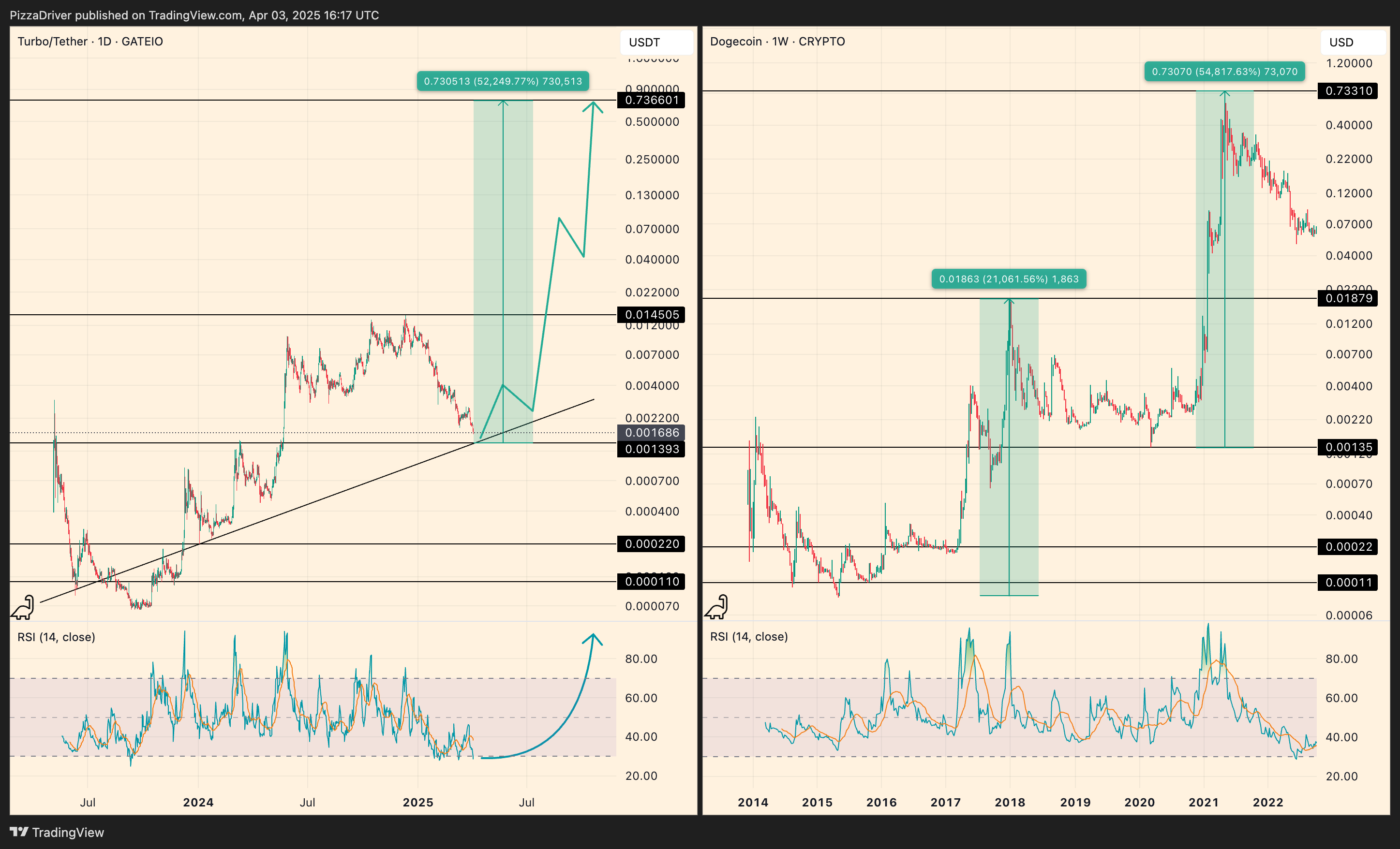 GATEIO:TURBOUSDT Chart Image by PizzaDriver