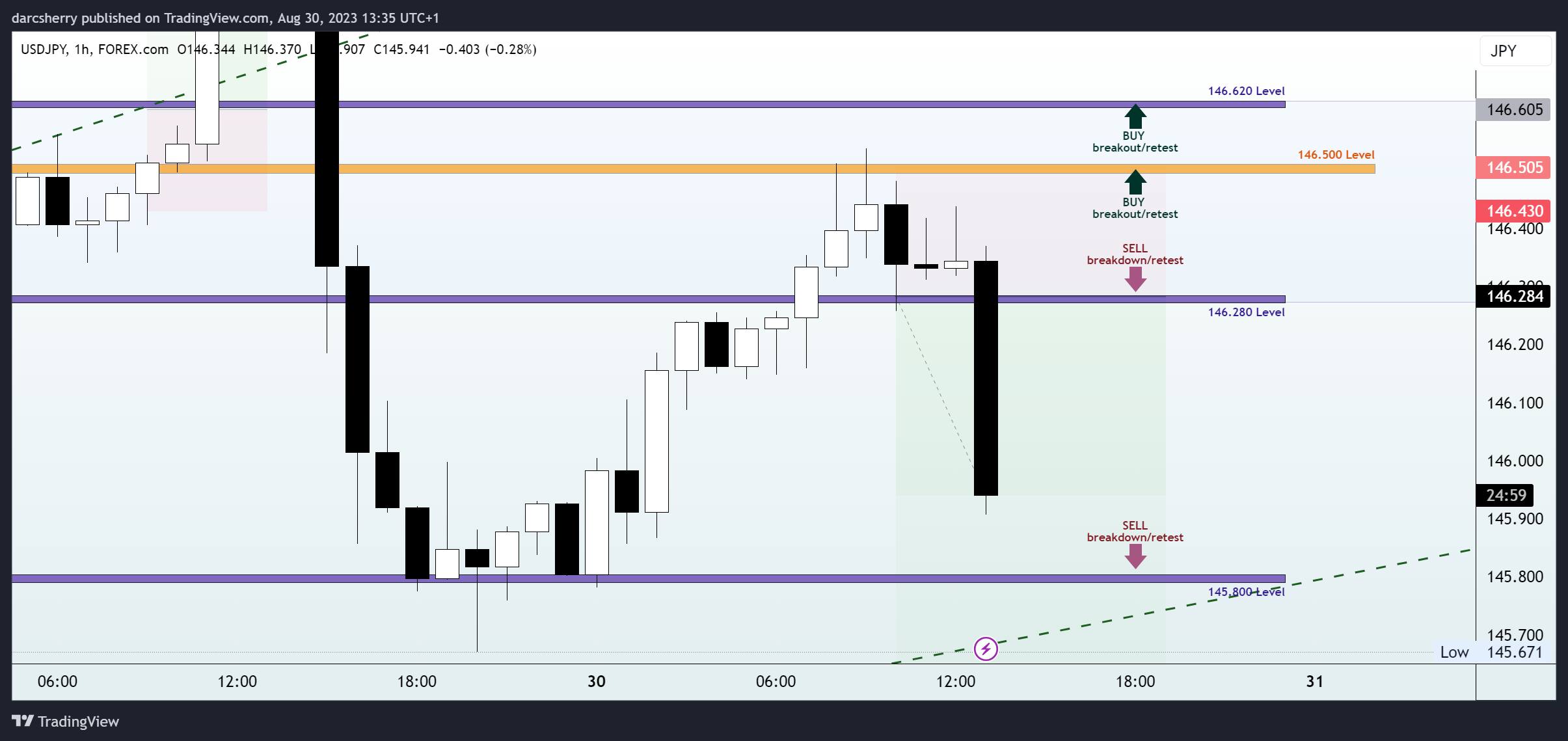 FOREXCOM:USDJPY Chart Image by darcsherry