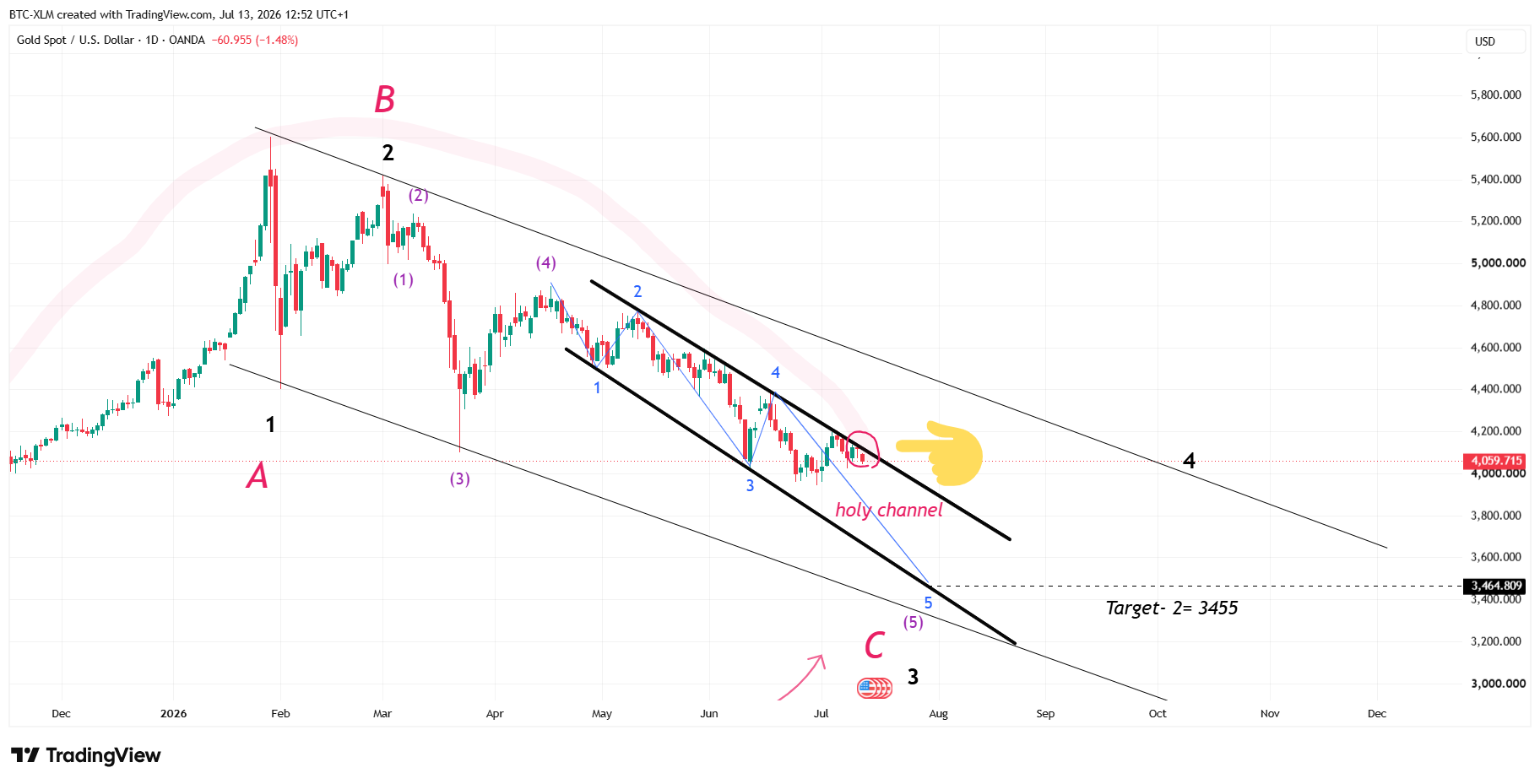 OANDA:XAUUSD Chart Image by BTC-XLM