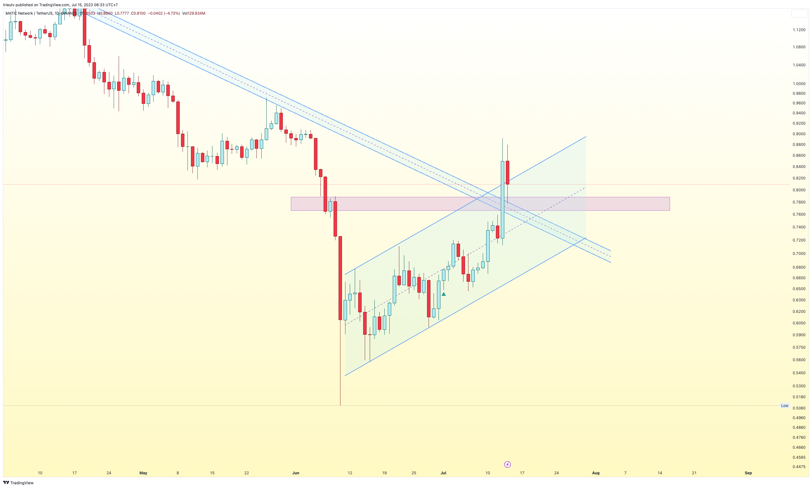 BINANCE:MATICUSDT Imagem do gráfico por mileinvest
