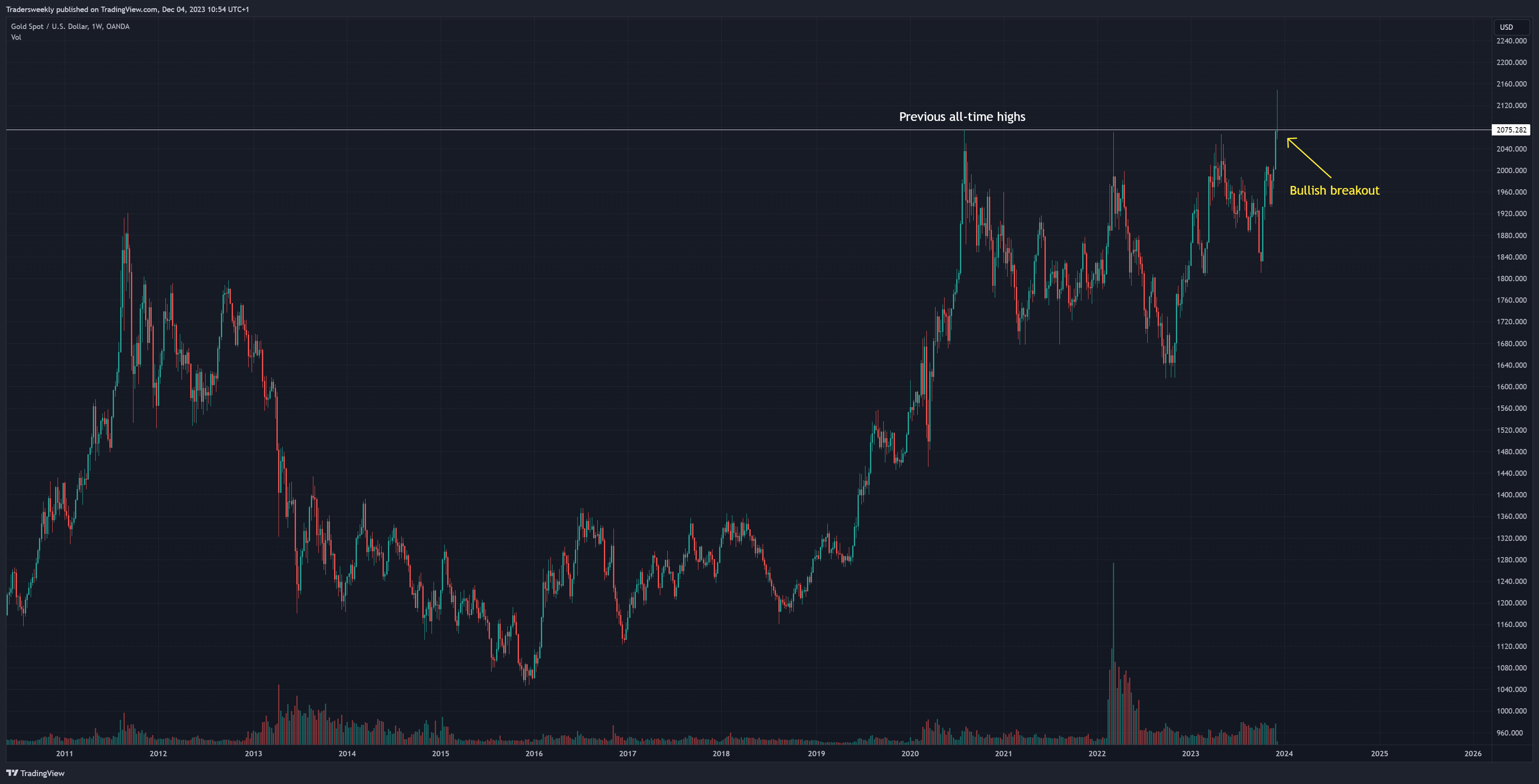 OANDA:XAUUSD Chart Image by Tradersweekly