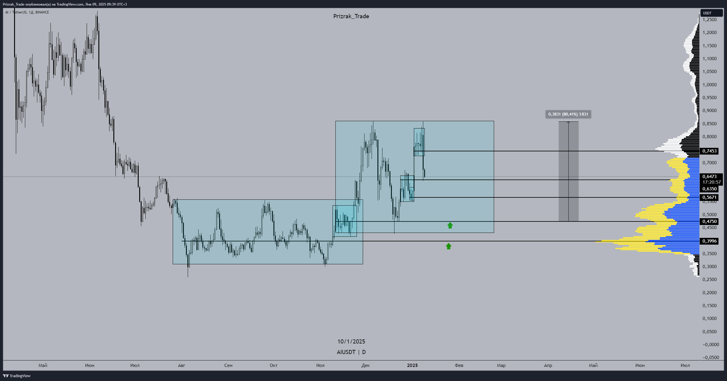 BINANCE:AIUSDT Chart Image by Prizrak_Trade