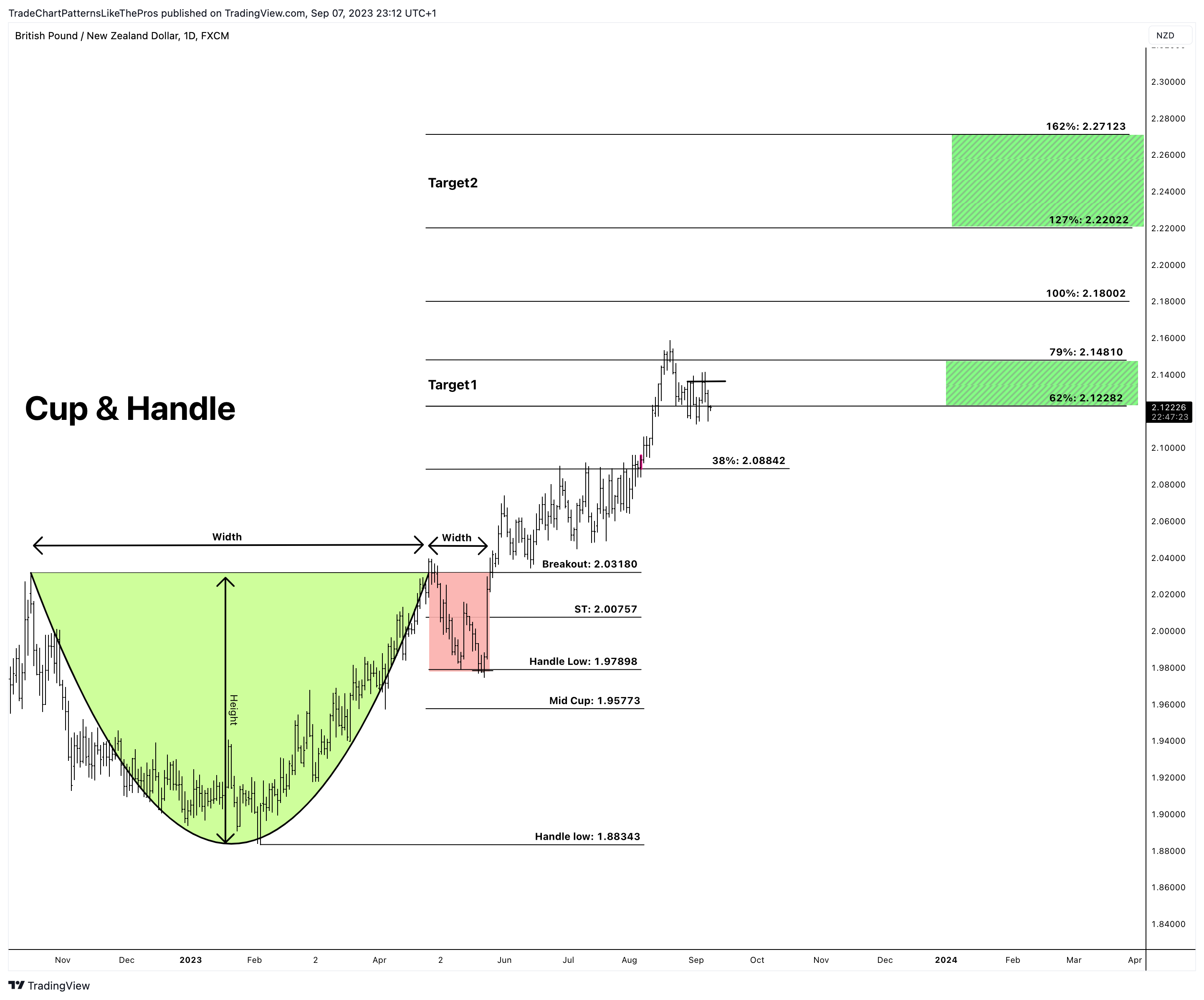 FX:GBPNZD Immagine del grafico by TradeChartPatternsLikeThePros