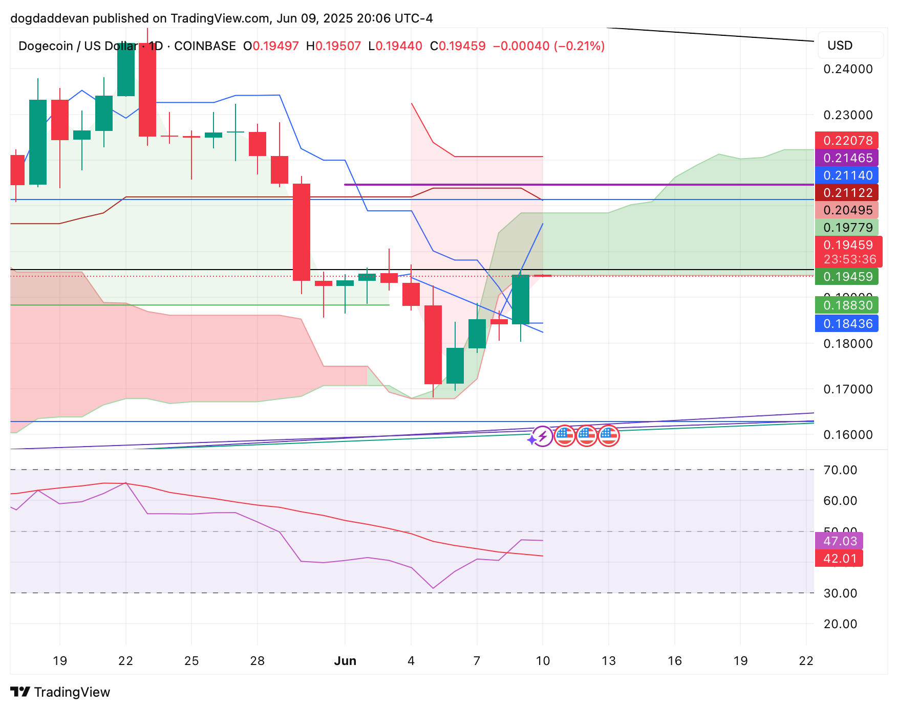 COINBASE:DOGEUSD Imagem do gráfico por dogdaddevan