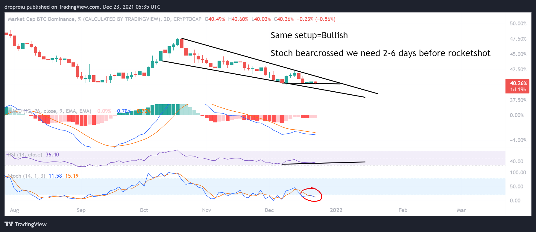 CRYPTOCAP:BTC.D 图表图片 由 Rowhales 提供