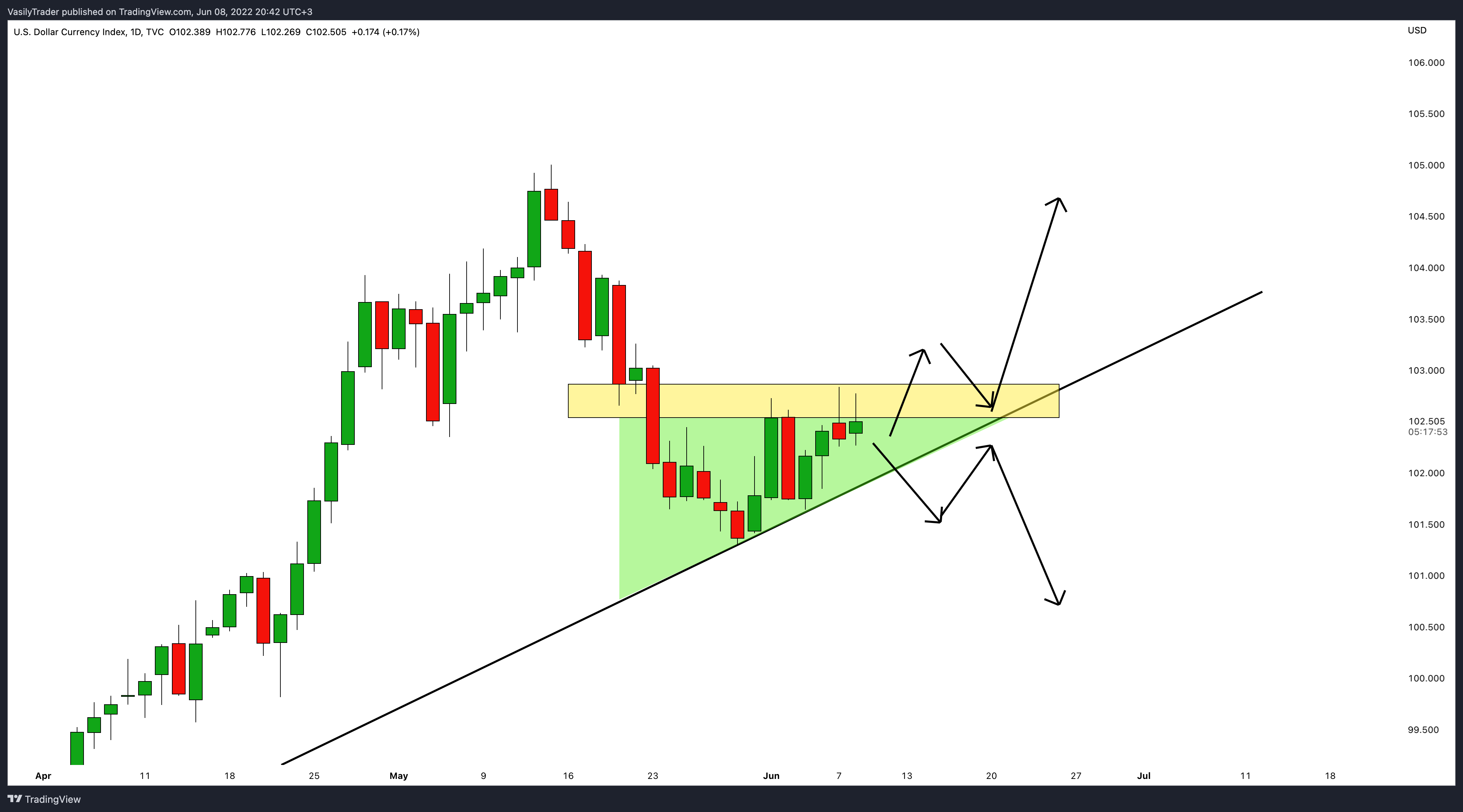 TVC:DXY ภาพชาร์ต โดย VasilyTrader