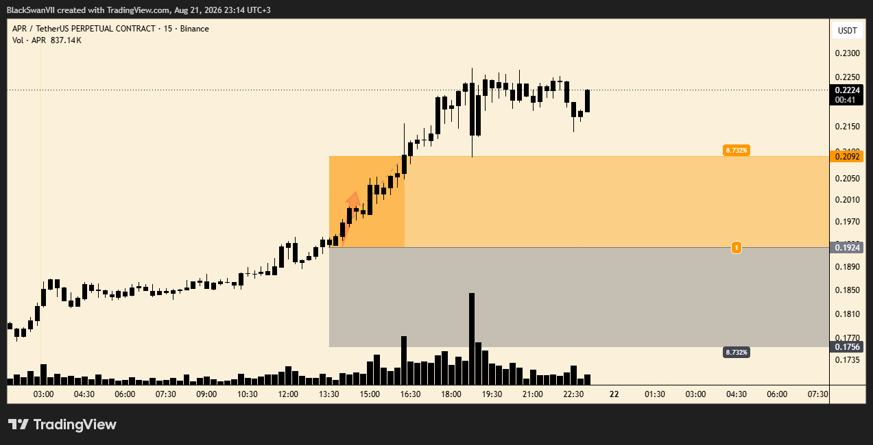 BINANCE:APRUSDT.P Chart Image by BlackSwanVII