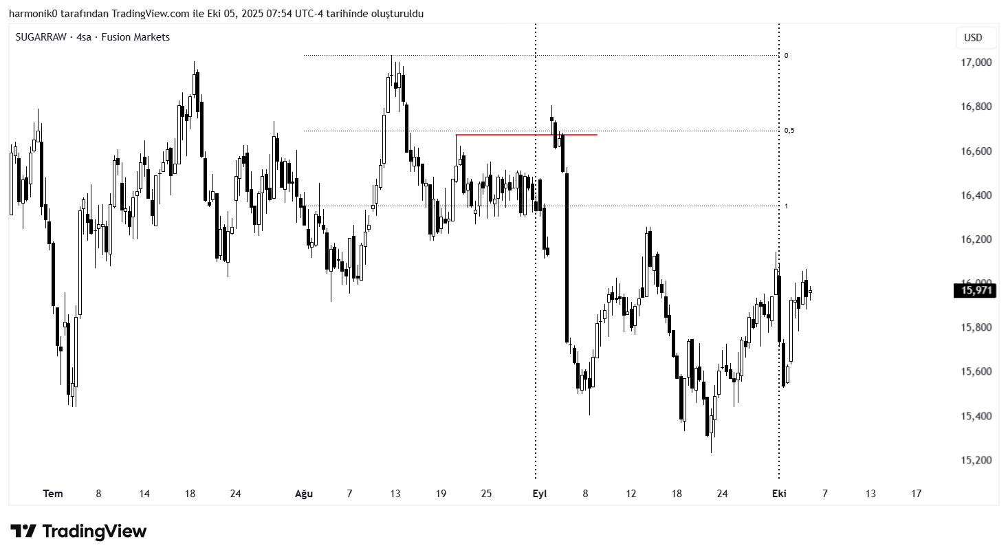 FUSIONMARKETS:SUGARRAW Chart Image by harmonik0