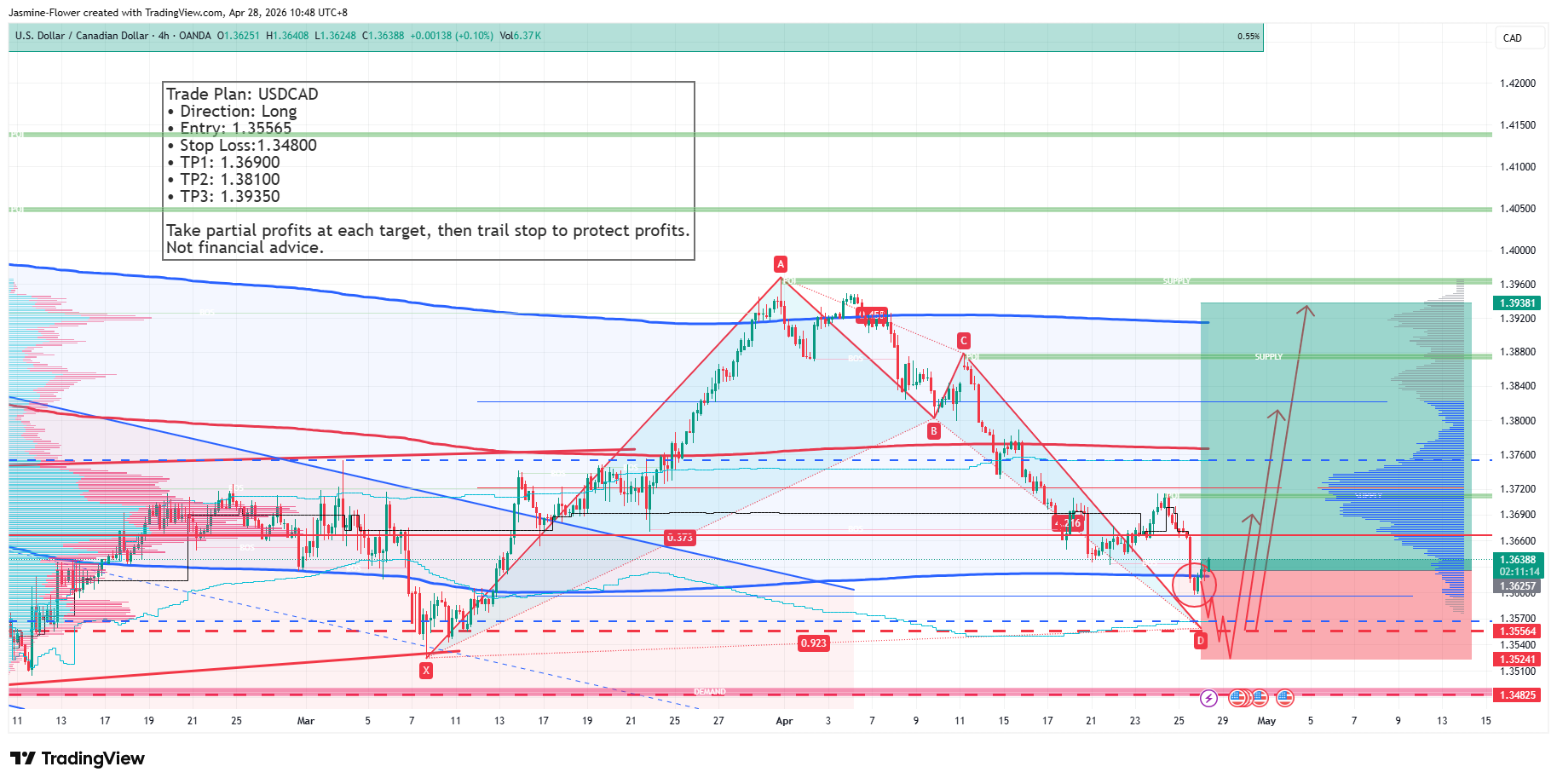 OANDA:USDCAD Chart Image by Jasmine-Flower