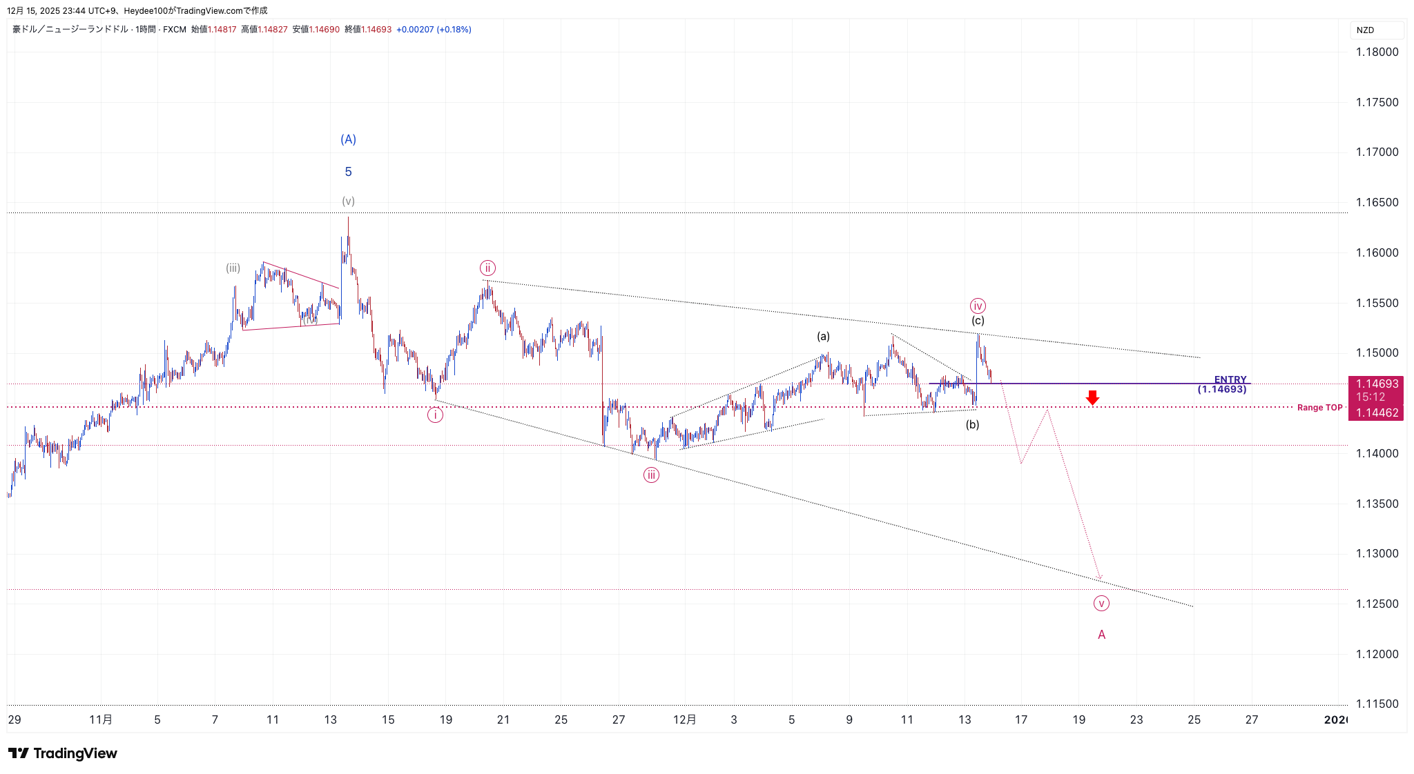 FX:AUDNZD Chart Image by Heydee100