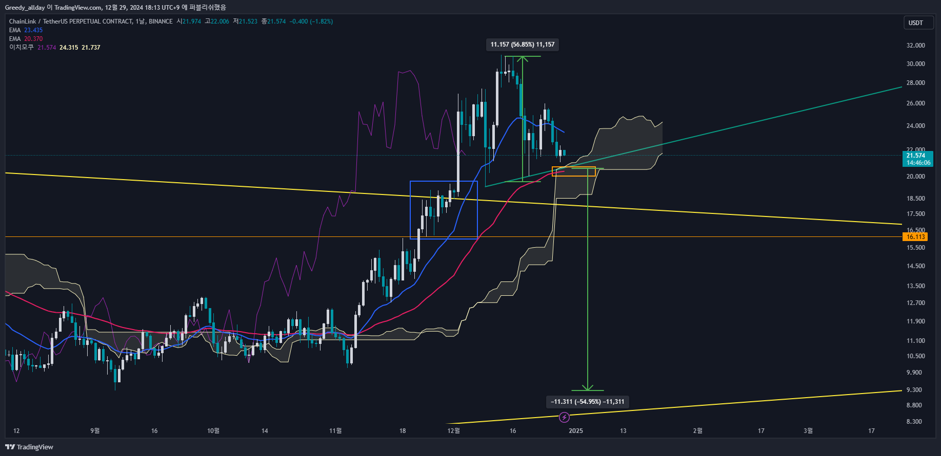 BINANCE:LINKUSDT.P Chart Image by JELLO_X