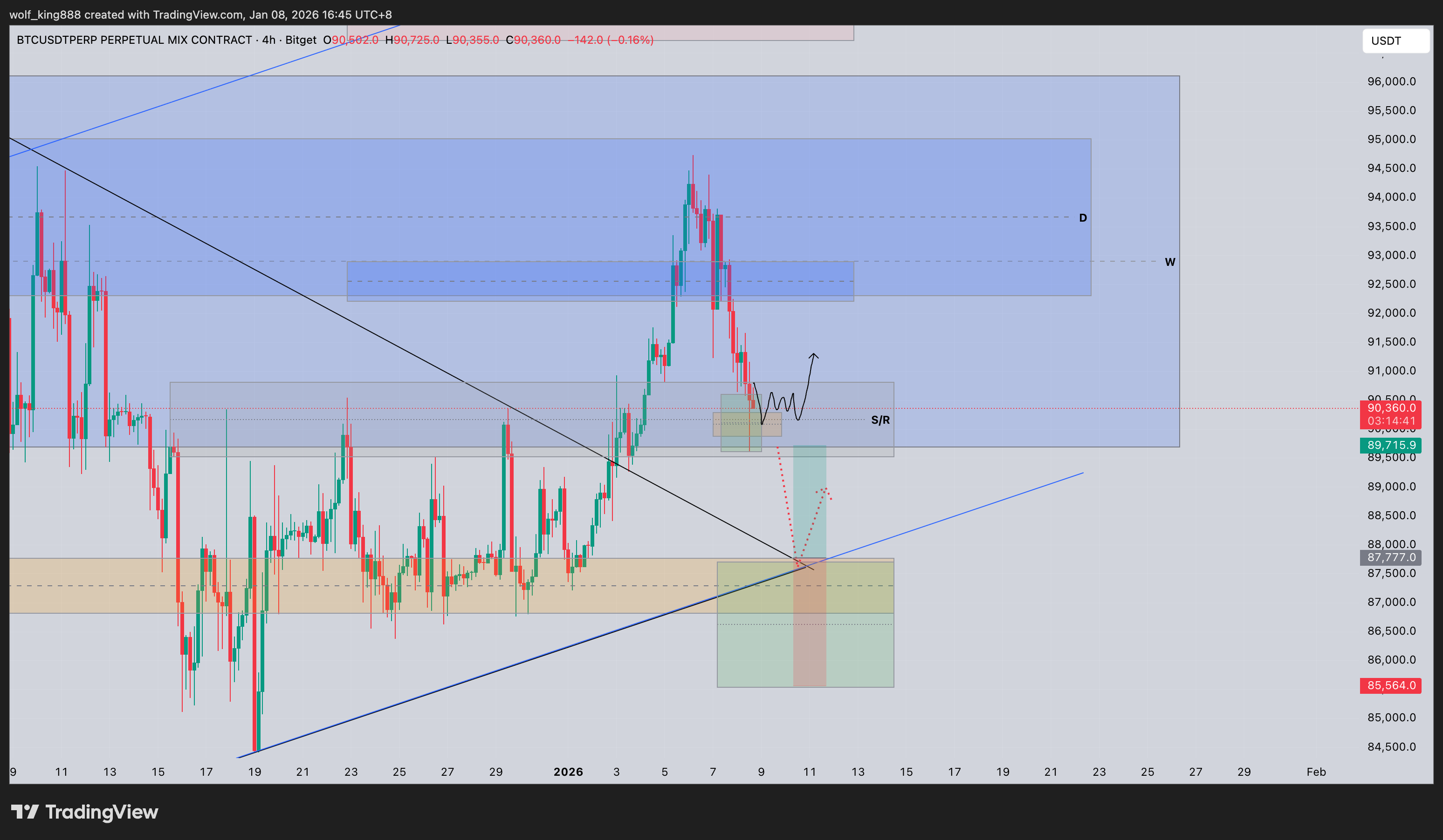 BITGET:BTCUSDT.P Chartbild von wolf_king888