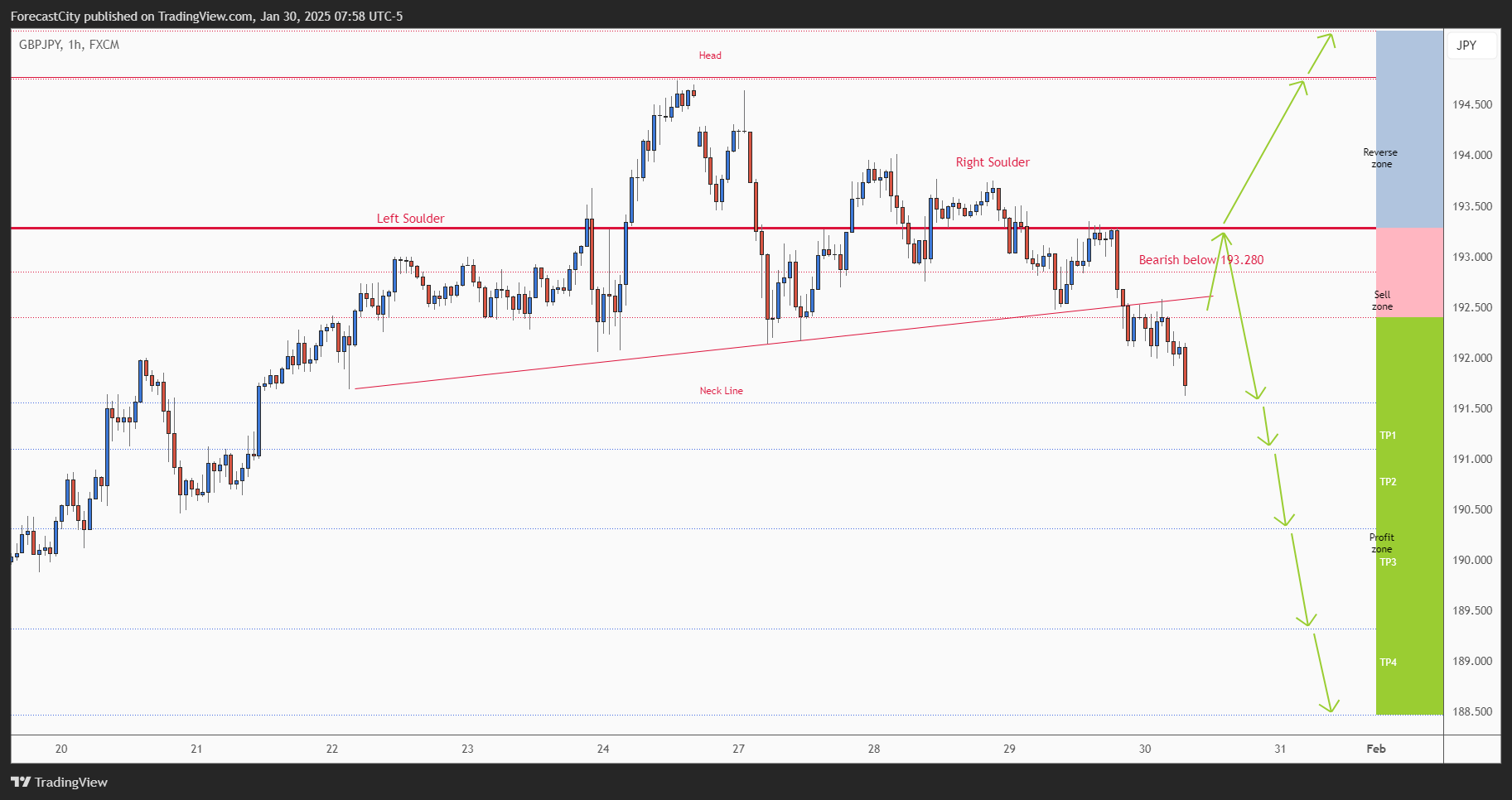 FX:GBPJPY Chart Image by ForecastCity