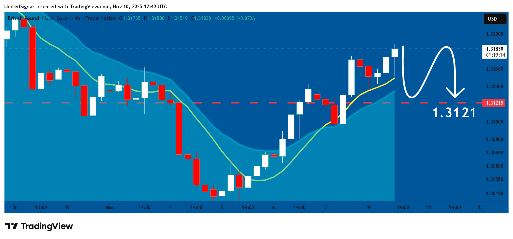 TRADENATION:GBPUSD Chart Image by UnitedSignals