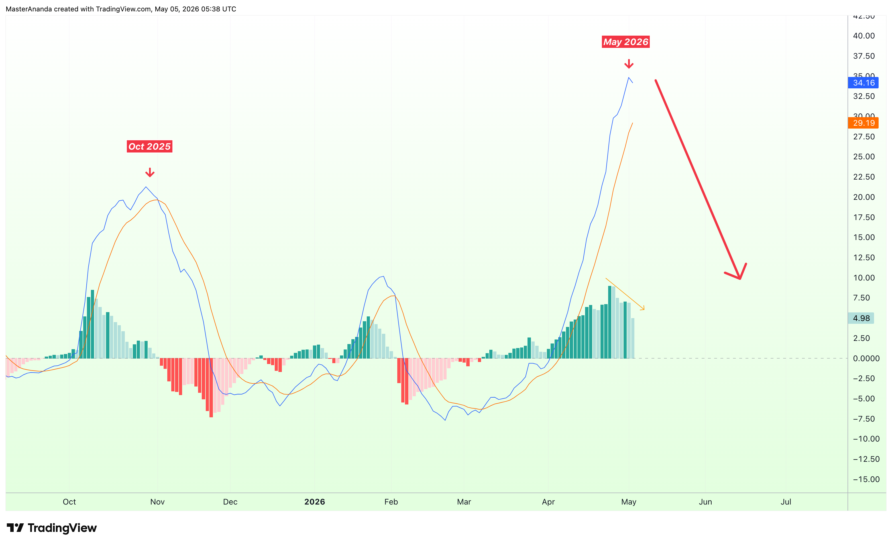 BATS:AMD Chart Image by MasterAnanda