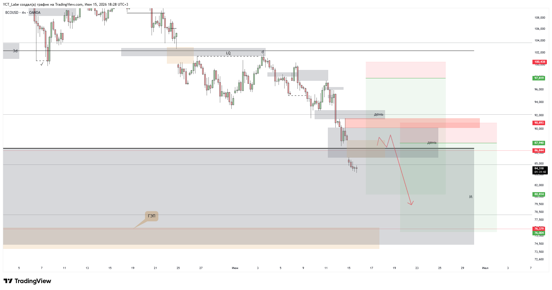 OANDA:BCOUSD Chart Image by YCT_Labe