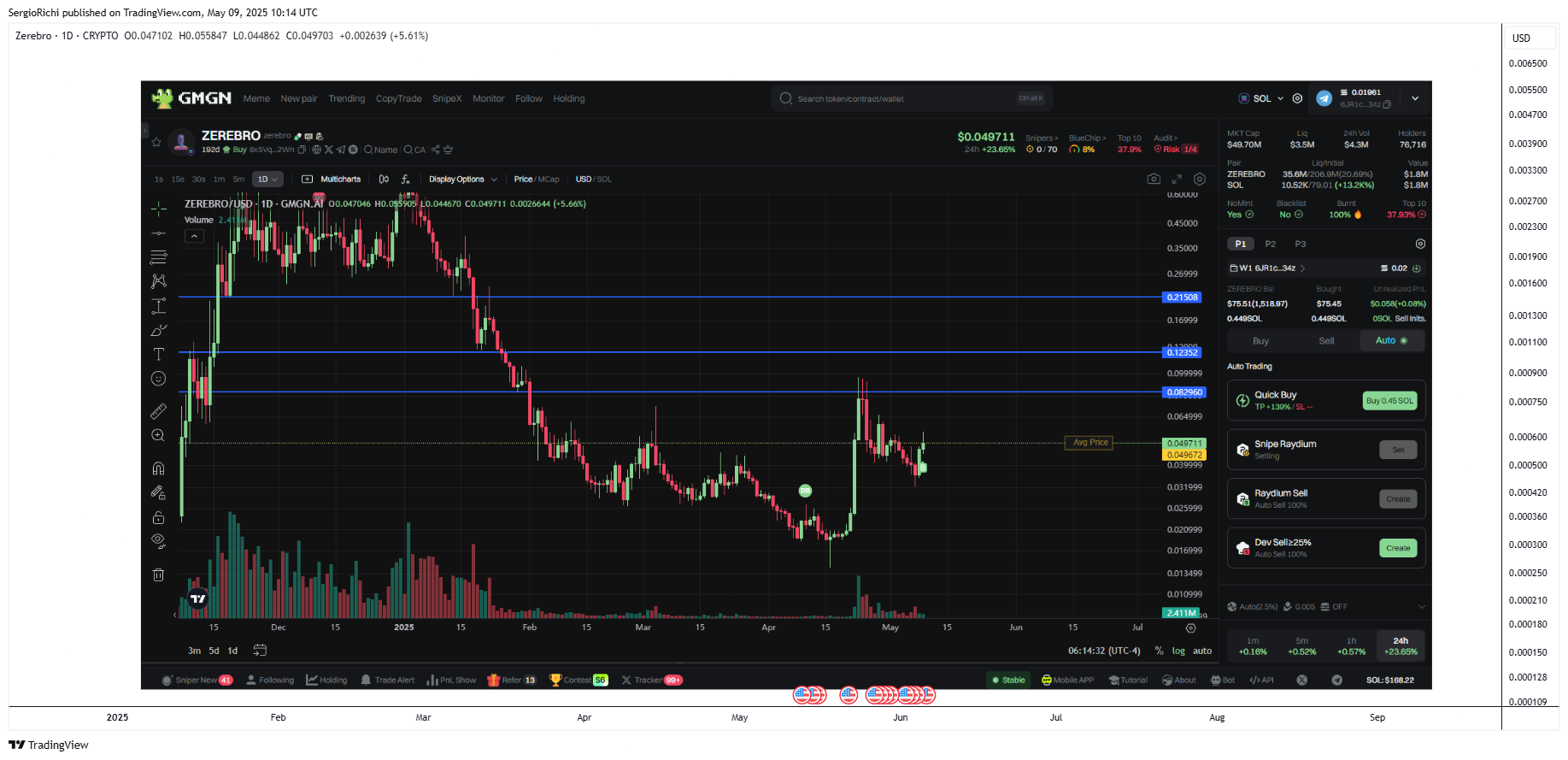 CRYPTO:ZEREBROUSD Chart Image by StockWhaleX