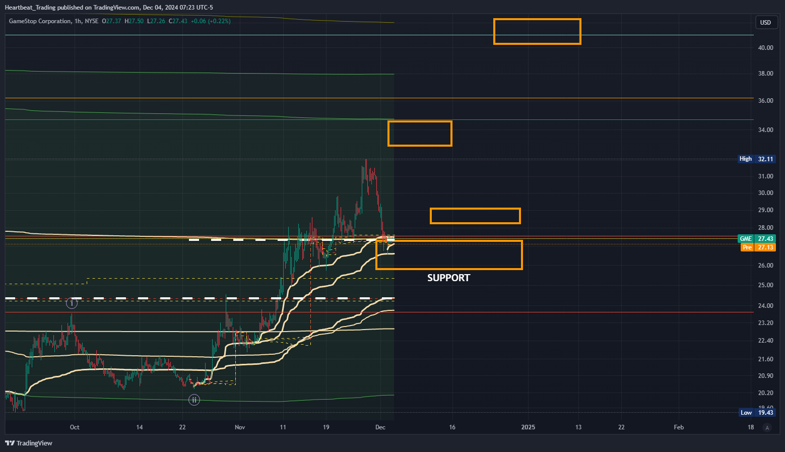 BATS:GME Chart Image by Heartbeat_Trading