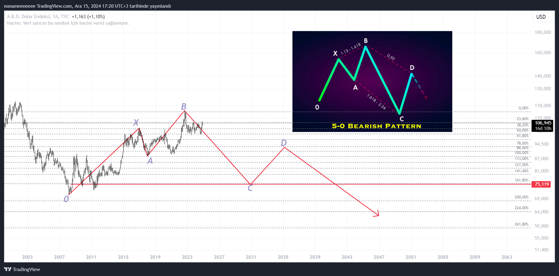 TVC:DXY Chart Image by nonameeeeeee