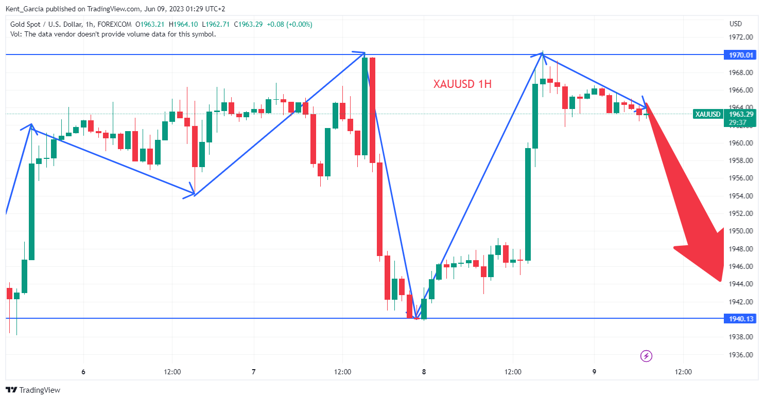 FOREXCOM:XAUUSD 图表图片 由 Kent_Garcia 提供