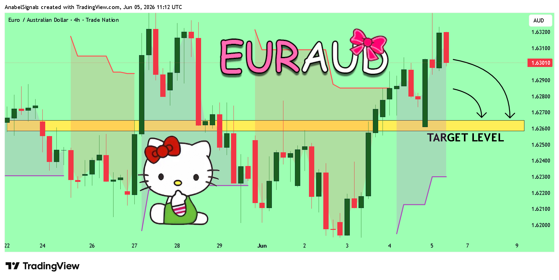 TRADENATION:EURAUD Chart Image by AnabelSignals