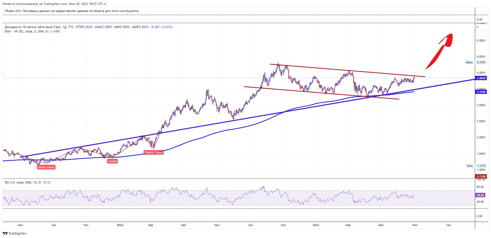 TVC:US10Y Chart Image by PandorraResearch
