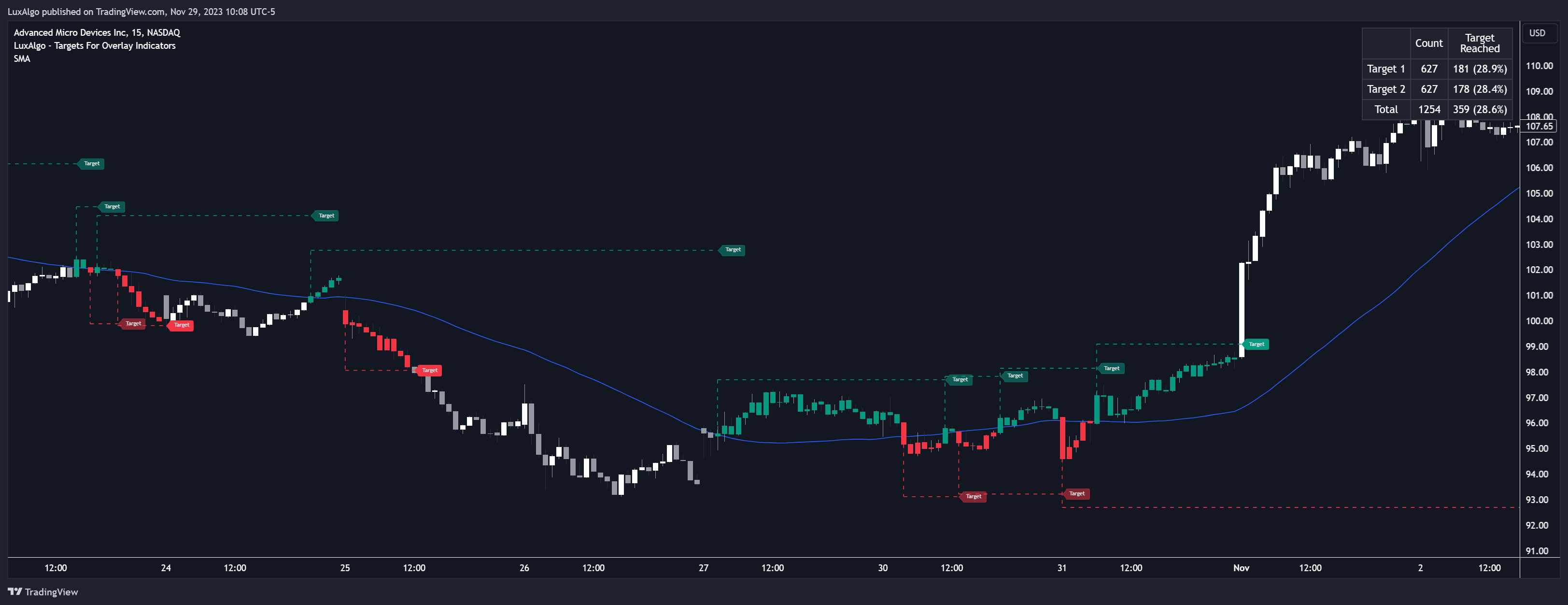 BATS:AMD Chart Image by LuxAlgo