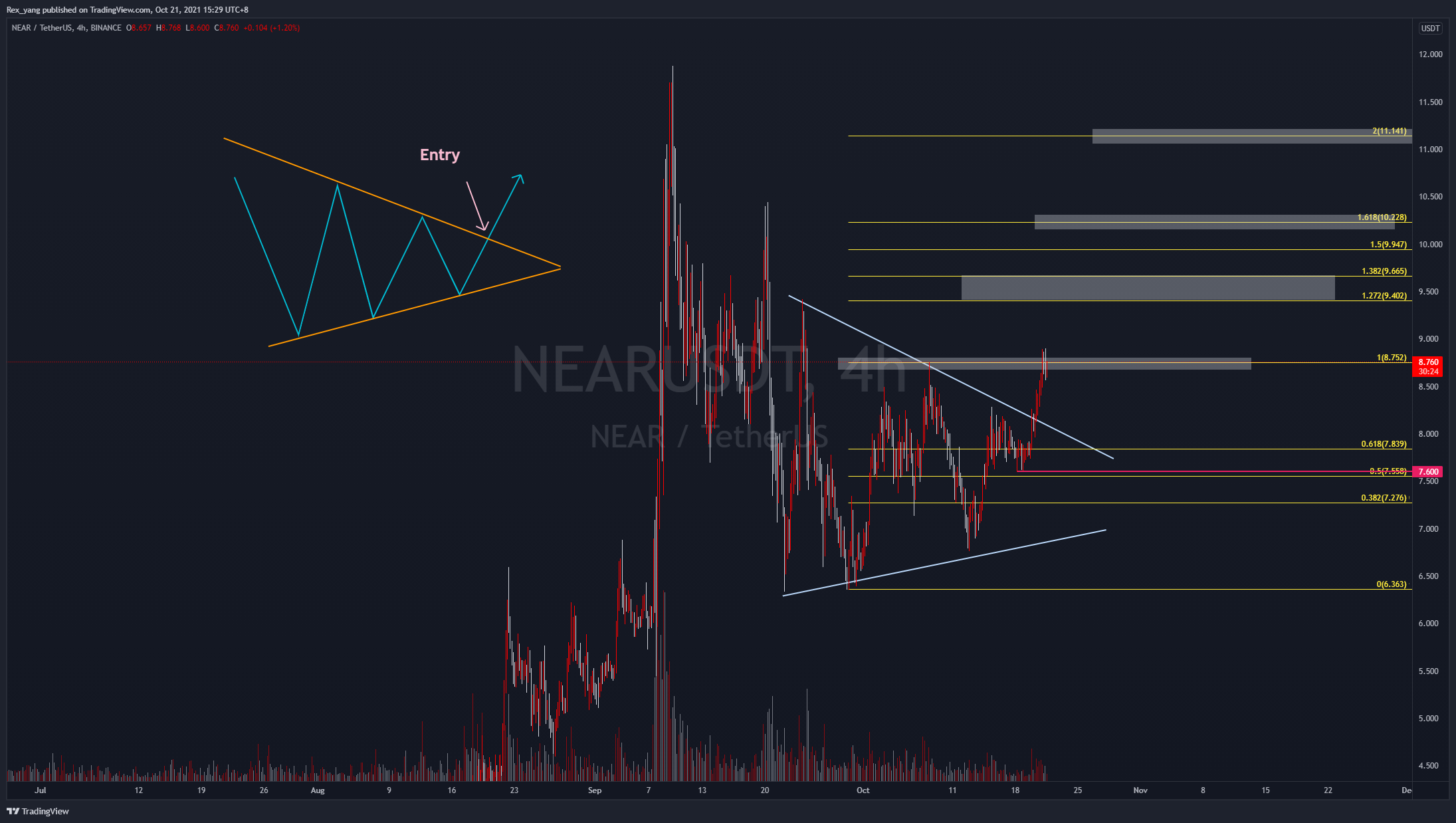 BINANCE:NEARUSDT Chart Image by Rex_yang