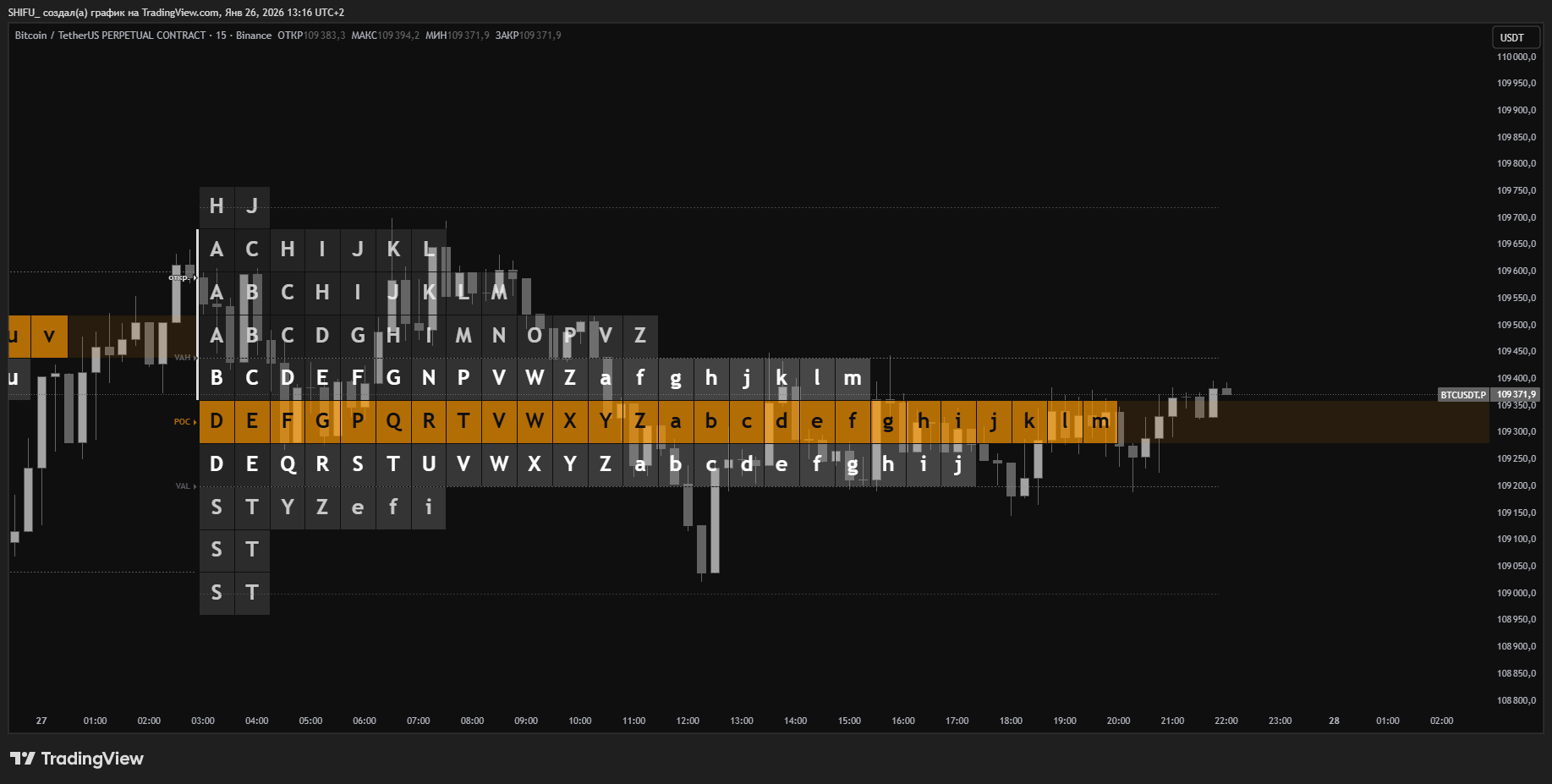 BINANCE:BTCUSDT.P Chart Image by SHIFU_