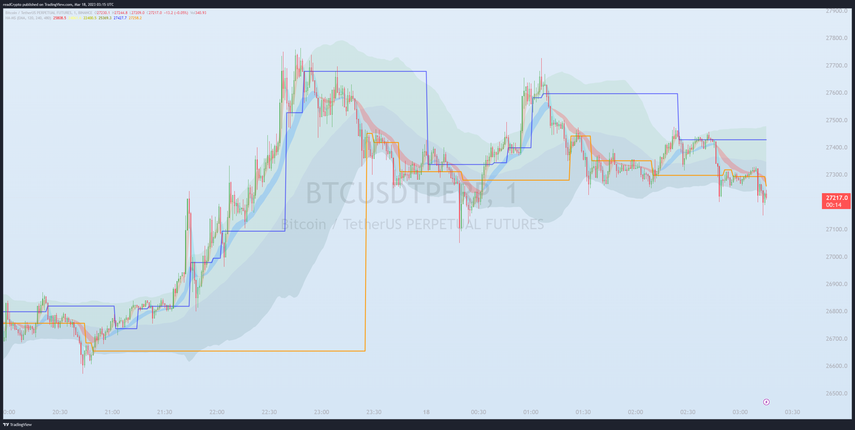 BINANCE:BTCUSDTPERP Chart Image by readCrypto