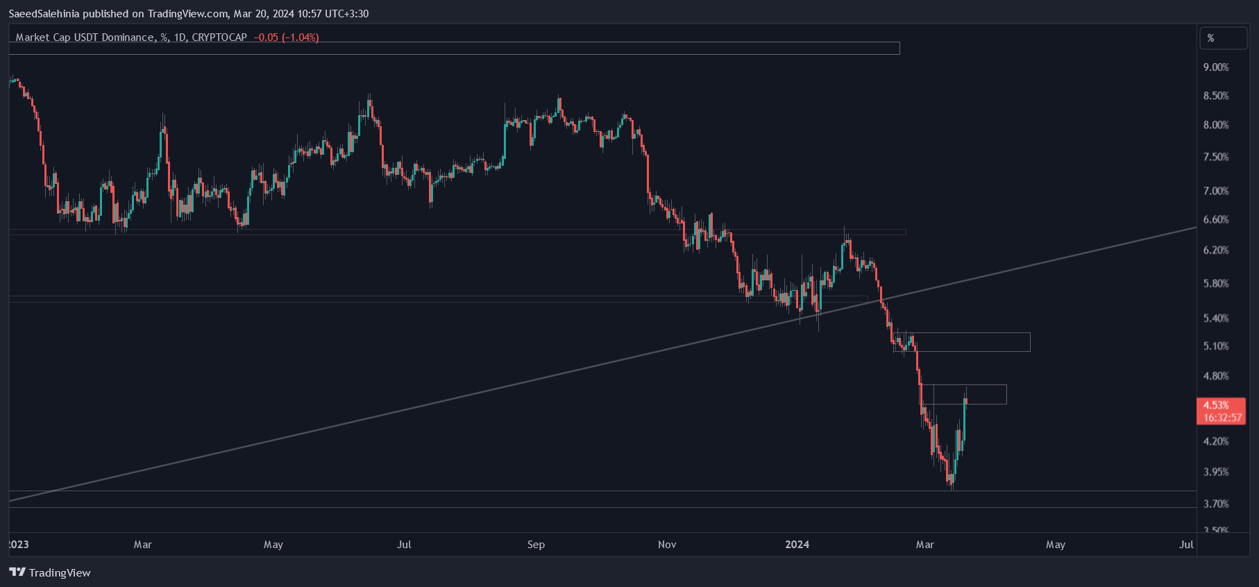 CRYPTOCAP:USDT.D Chart Image by SaeedSalehinia