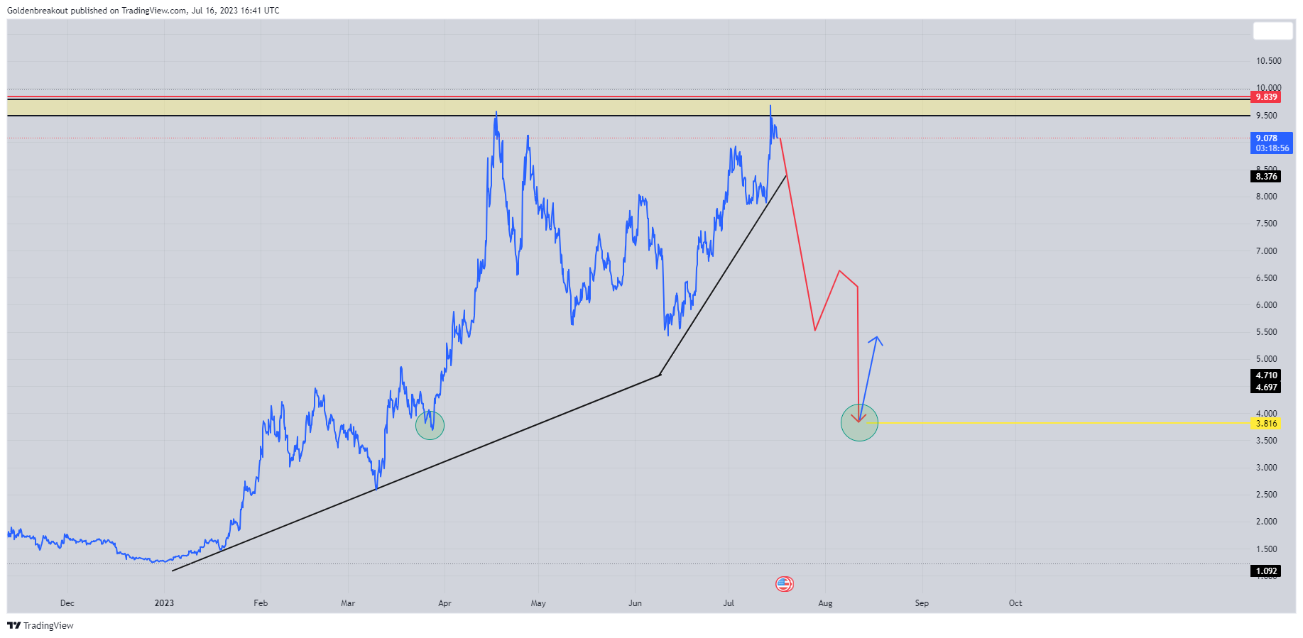 BINANCE:INJUSDT Immagine del grafico by Goldenbreakout