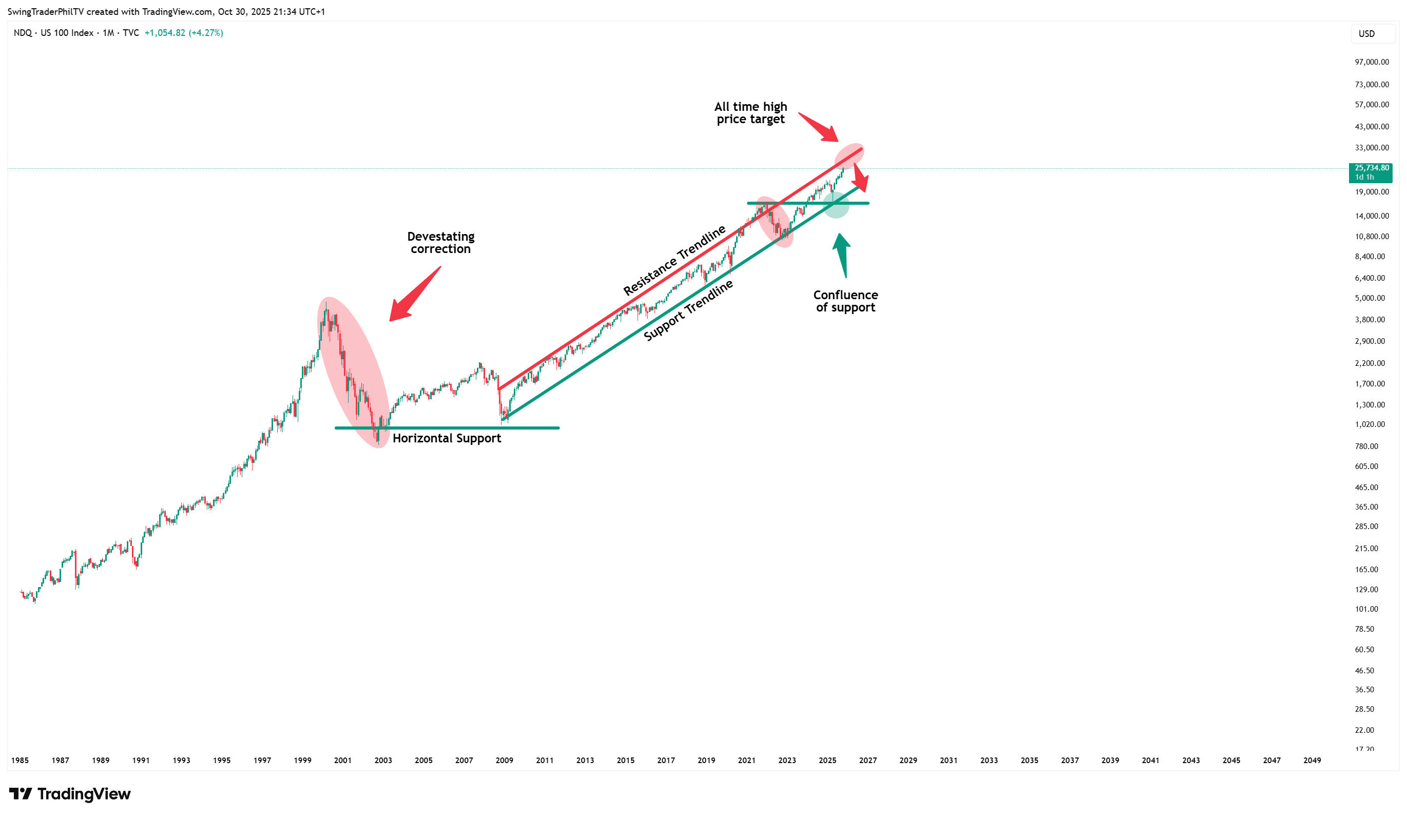 TVC:NDQ Chart Image by TheTraderPhil