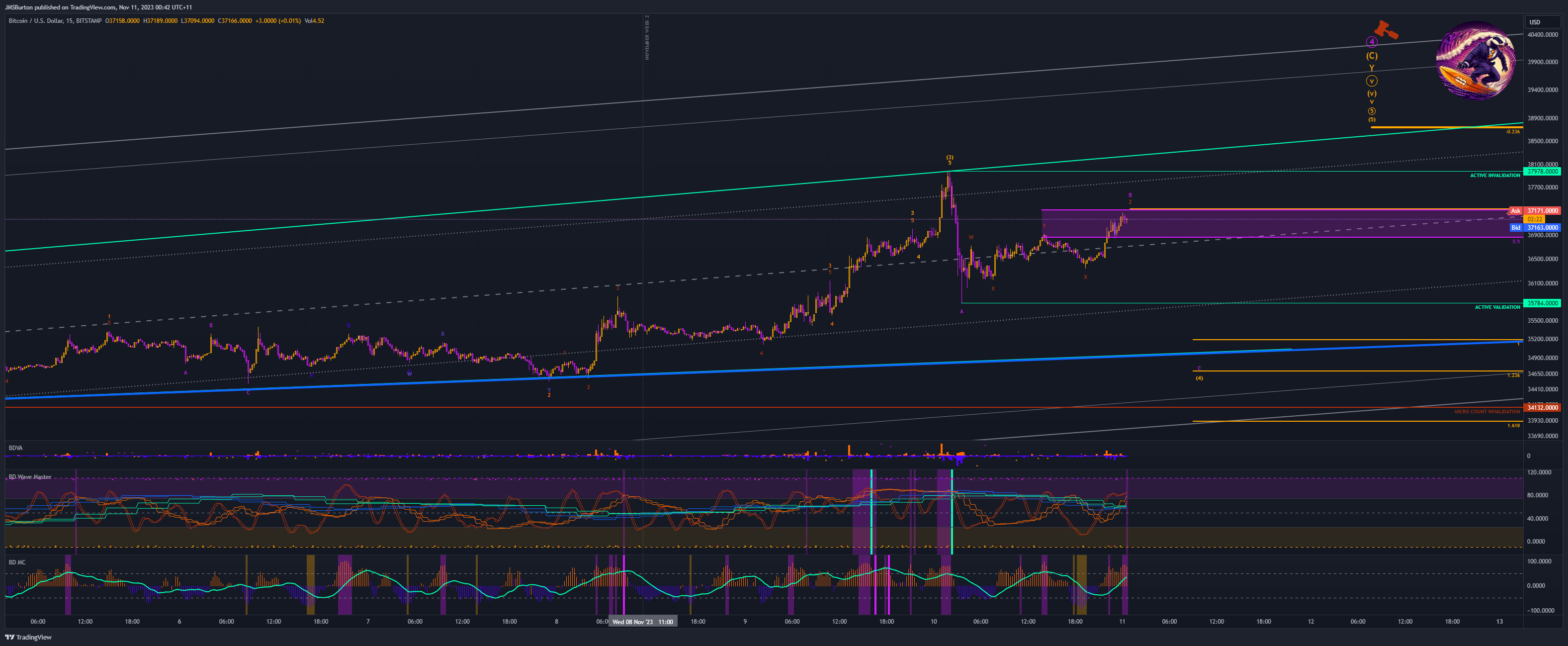 BITSTAMP:BTCUSD Chart Image by JMSBurton