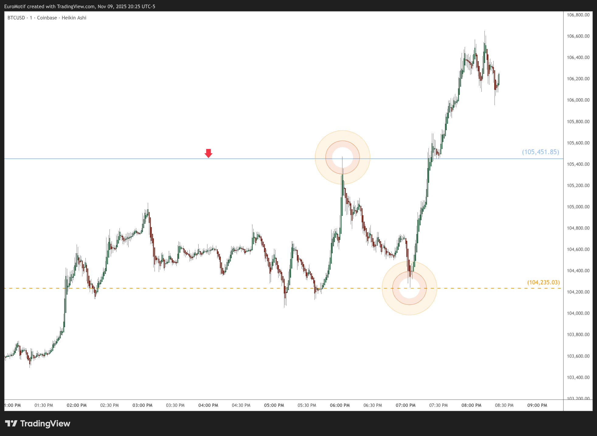 COINBASE:BTCUSD Chart Image by EuroMotif