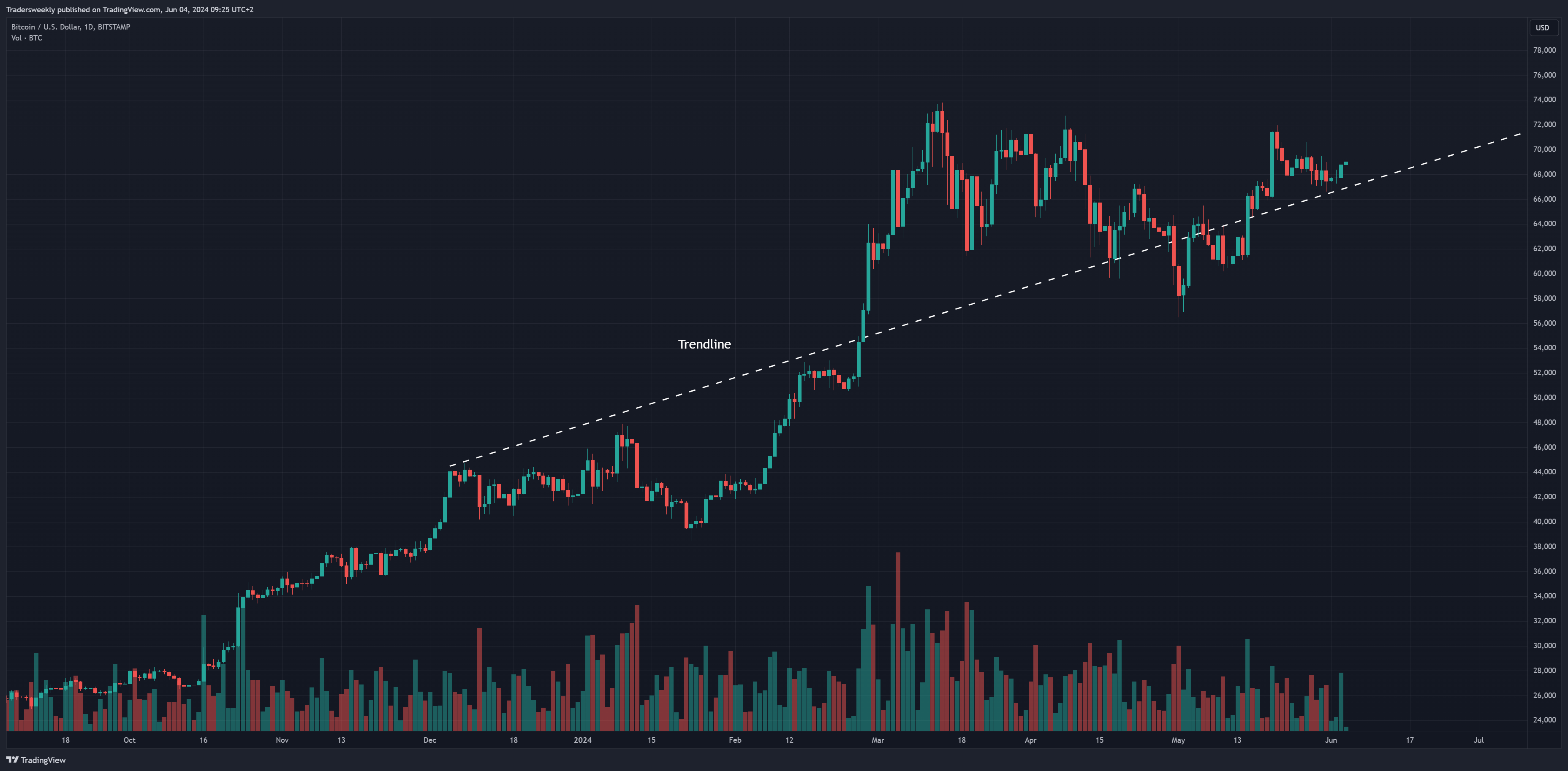 BITSTAMP:BTCUSD Chart Image by Tradersweekly