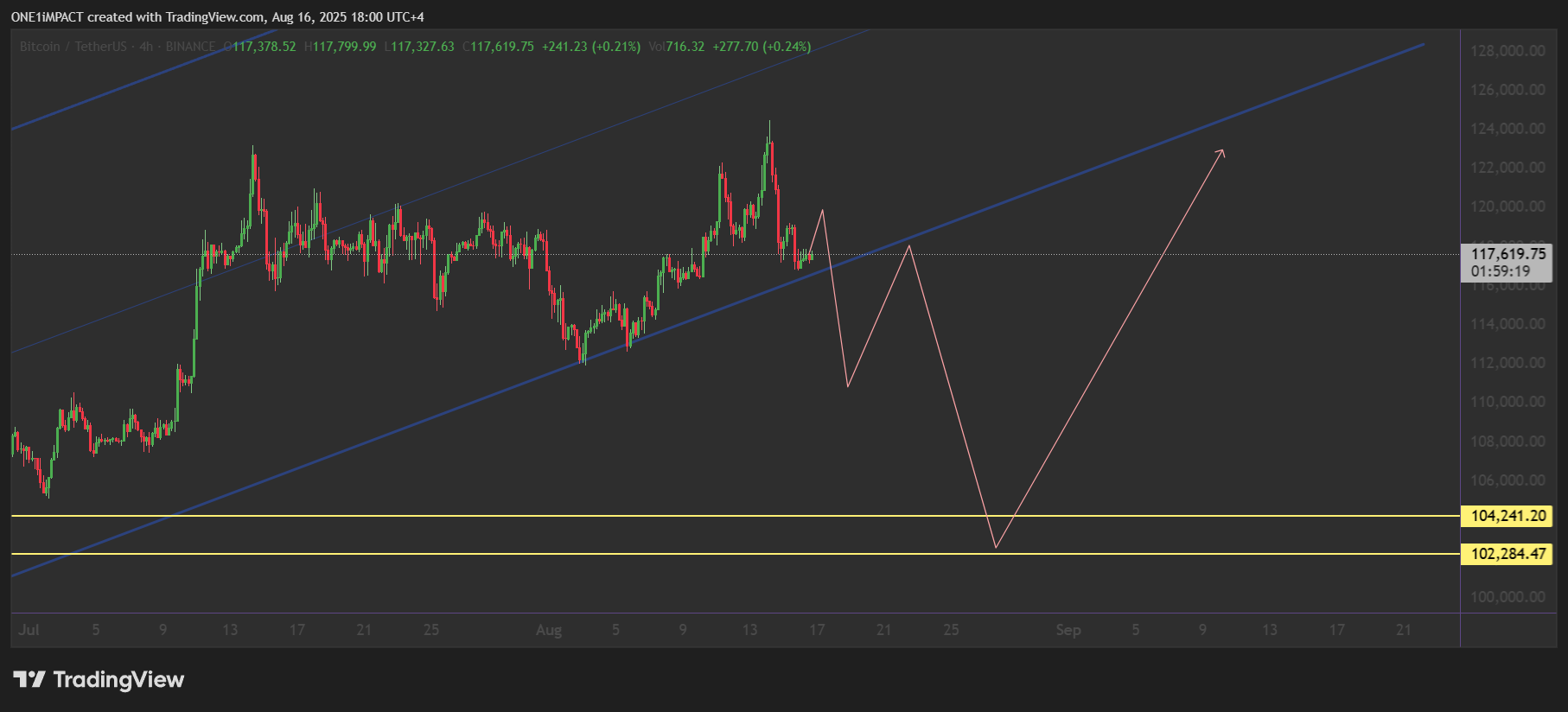 BINANCE:BTCUSDT Chart Image by ONE1iMPACT