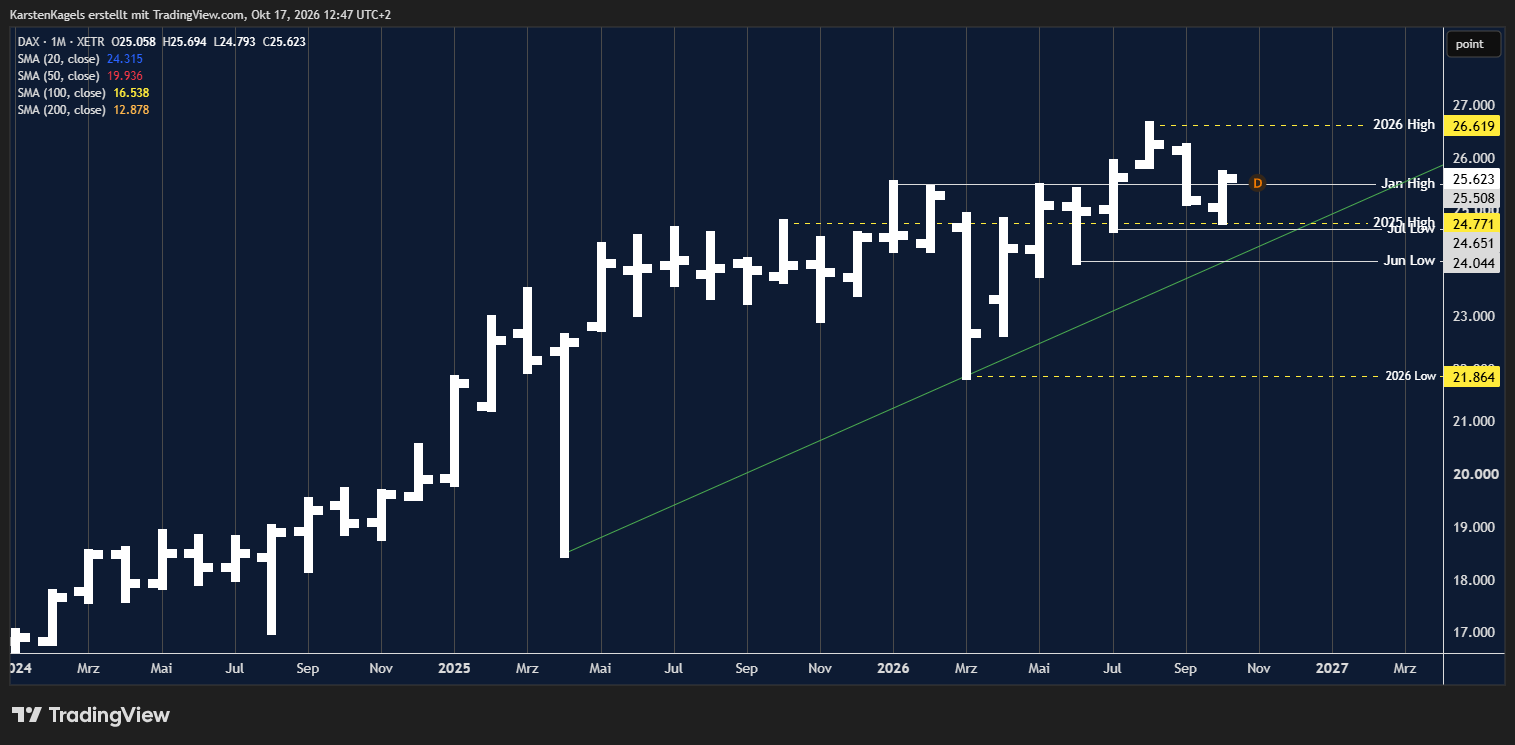 XETR_DLY:DAX Chart Image by KarstenKagels