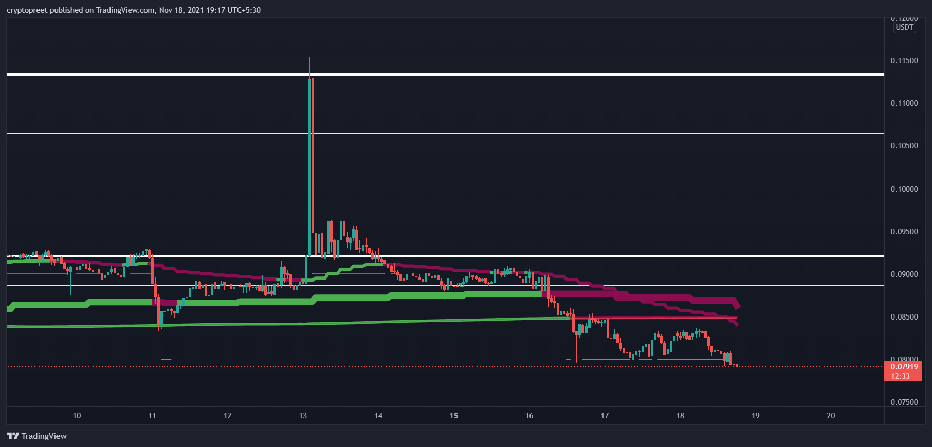 BINANCE:DOCKUSDT Chart Image by cryptopreet