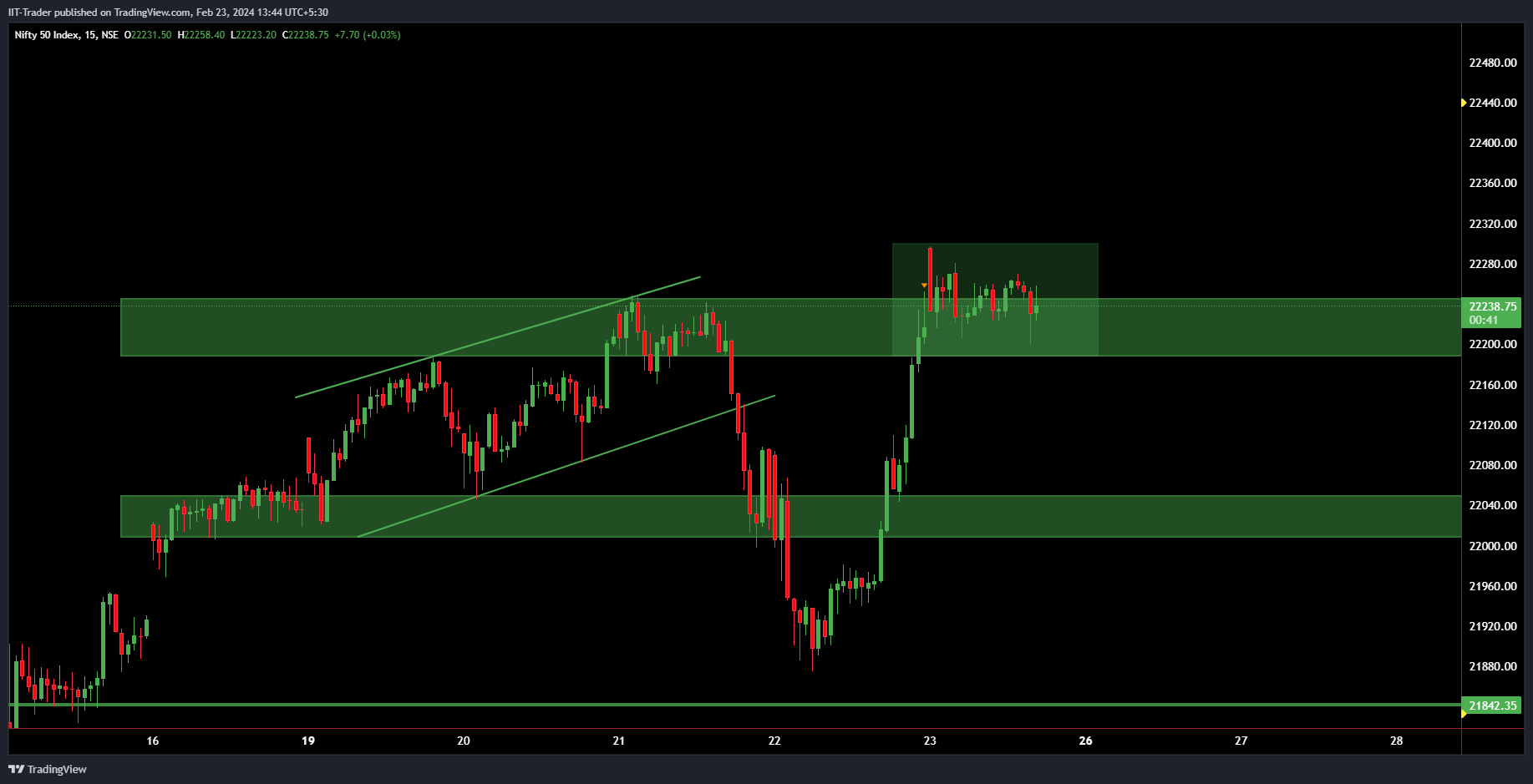 NSE:NIFTY Immagine del grafico by IIT-Trader